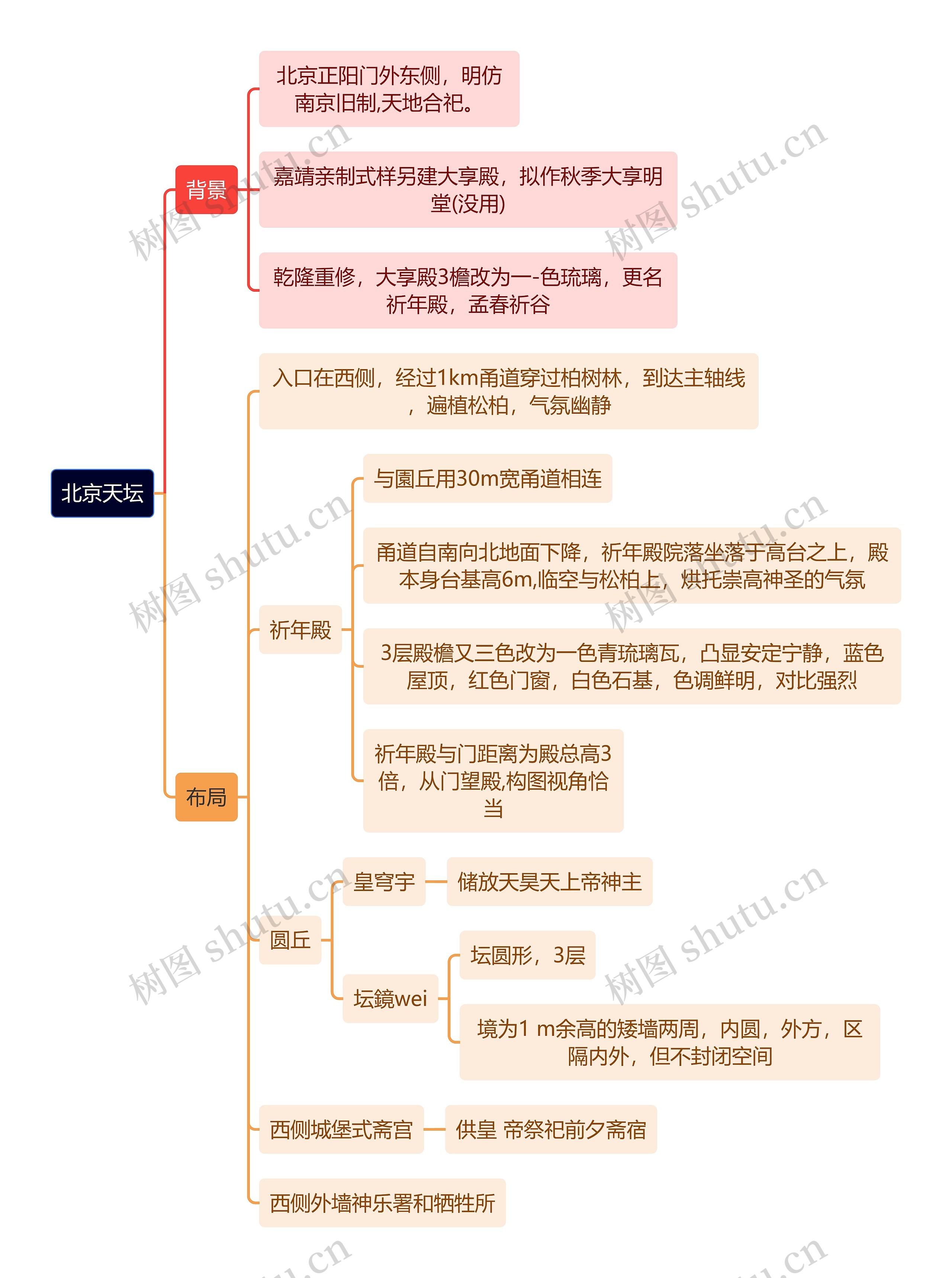 建筑学知识北京天坛思维导图