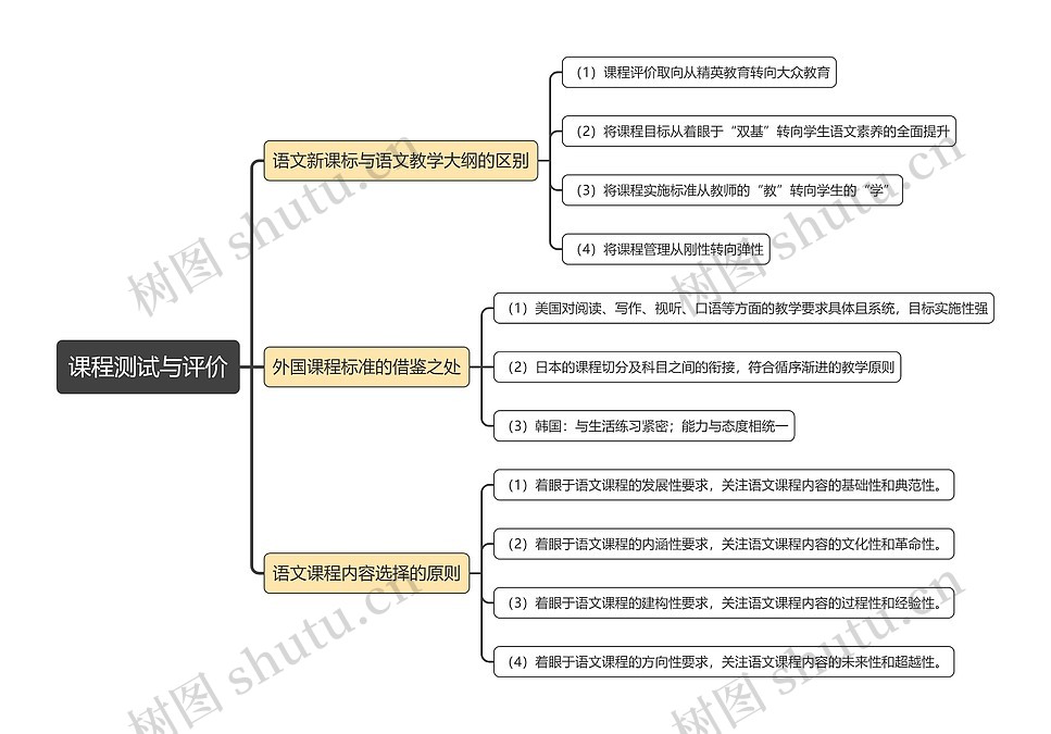 课程测试与评价思维导图_编号t4553541-TreeMind树图