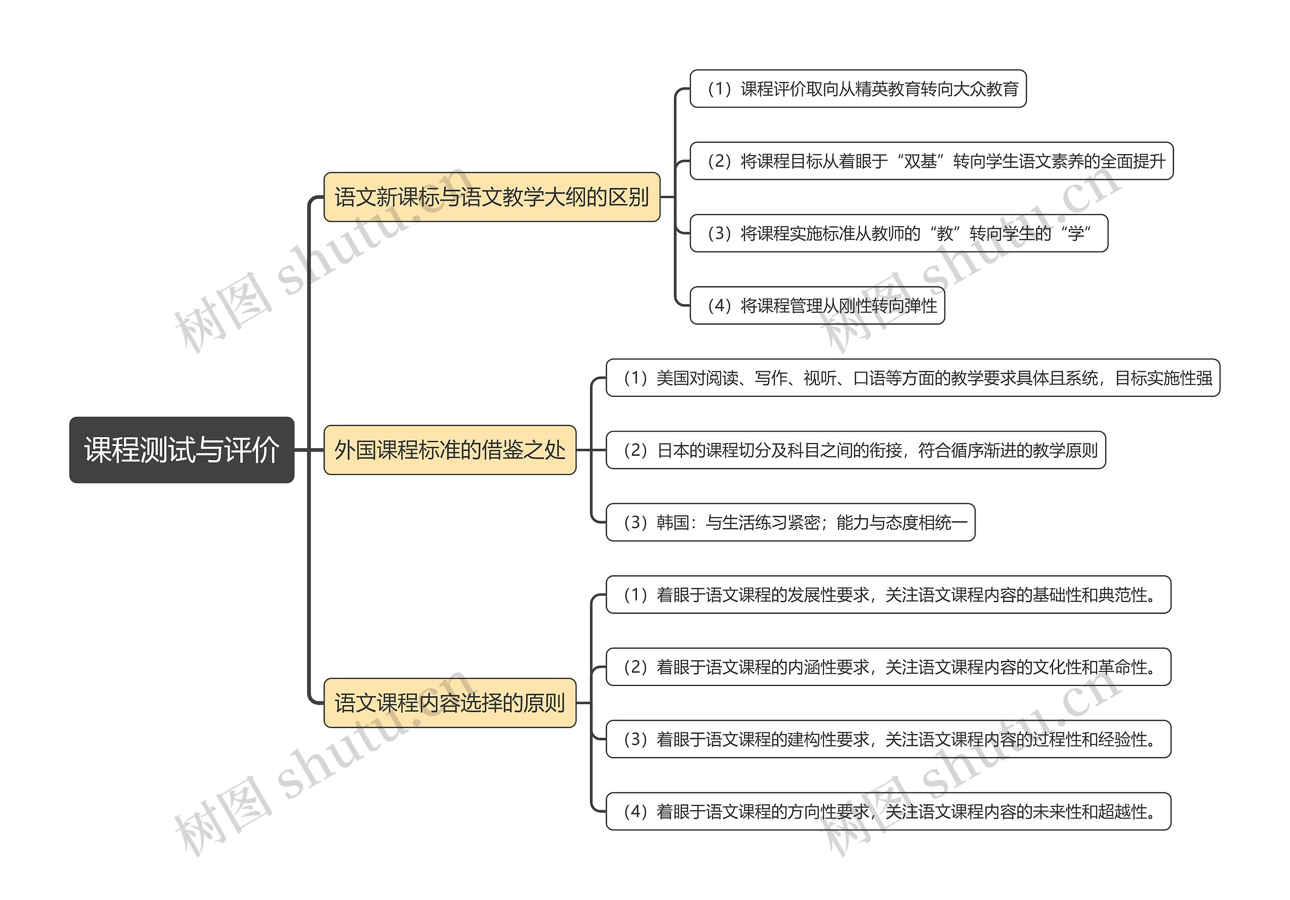 课程测试与评价思维导图