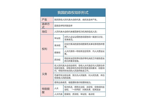 部编版政治必修三第二单元我国的政权组织形式思维导图