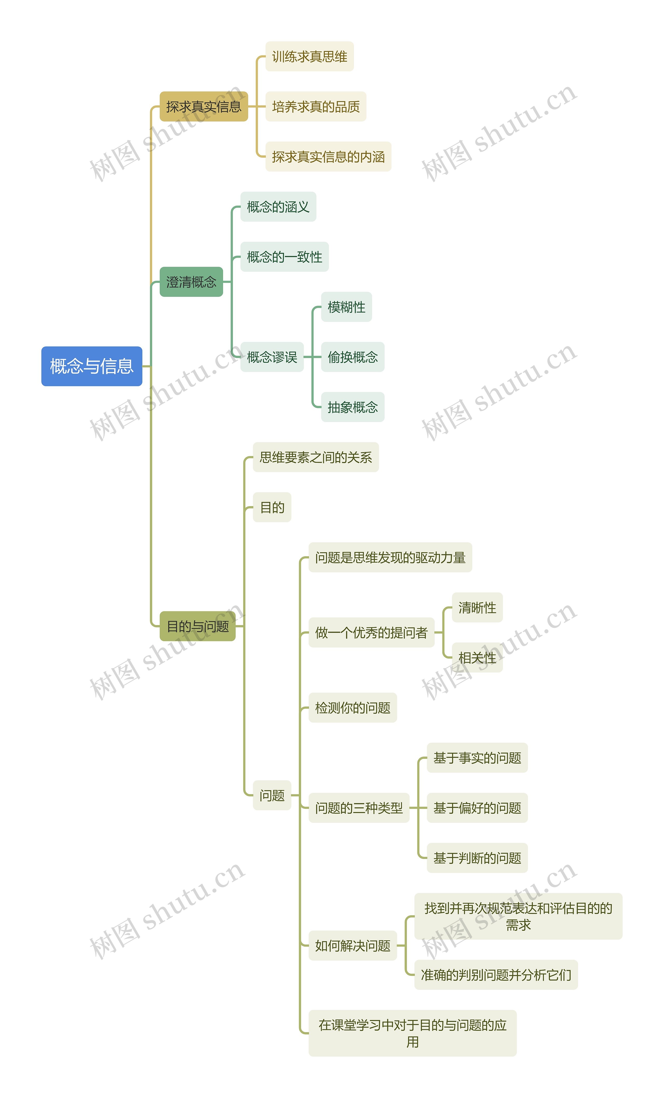 概念与信息思维导图