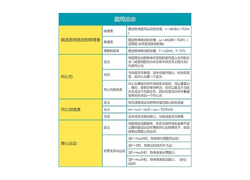 高中物理必修二圆周运动思维导图