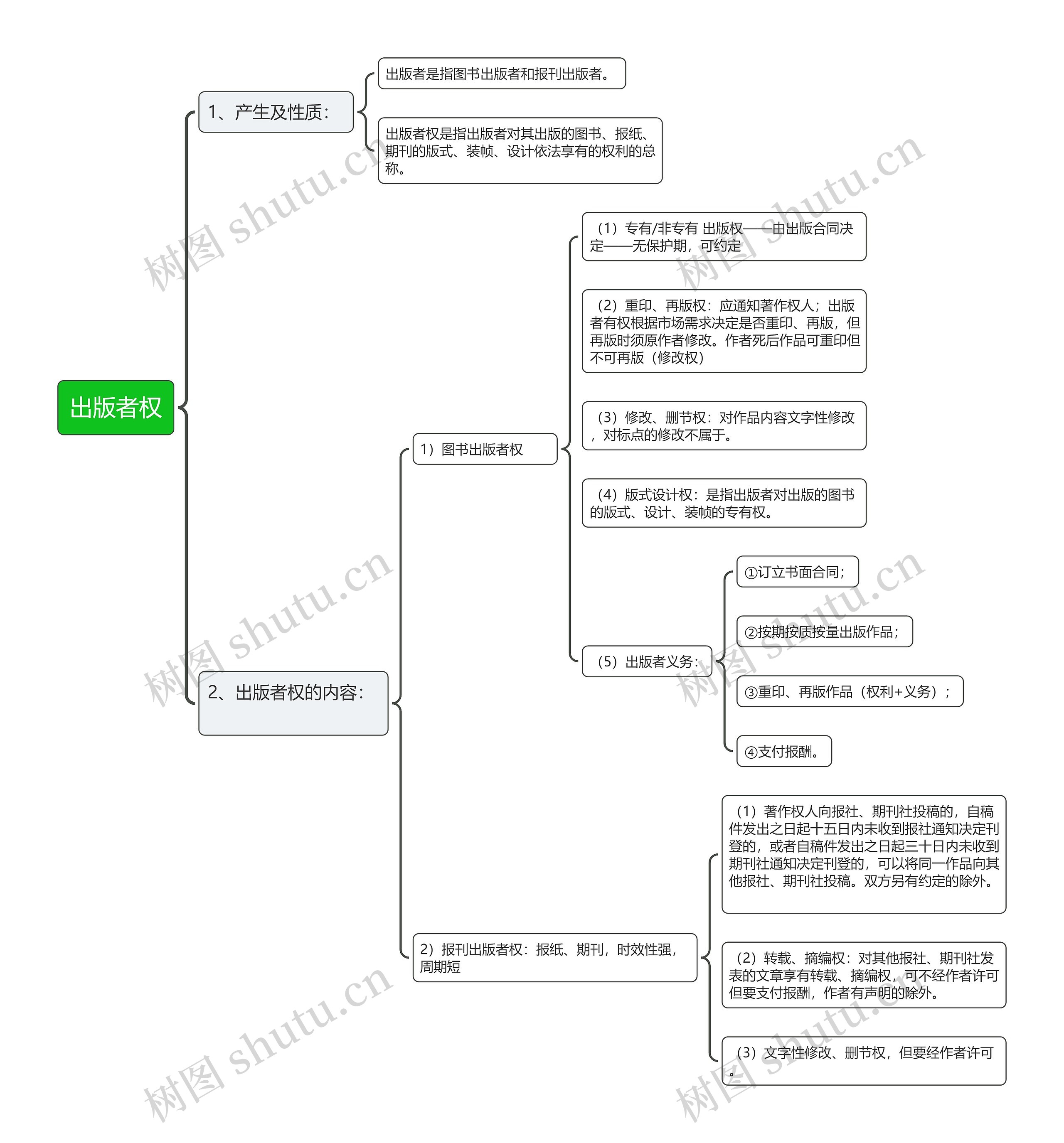 出版者权思维导图