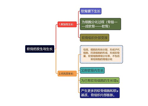 医学知识软骨的发生与生长思维导图