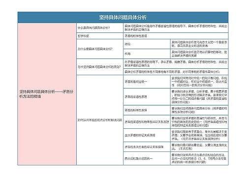 部编版政治必修四第一单元坚持具体问题具体分析思维导图