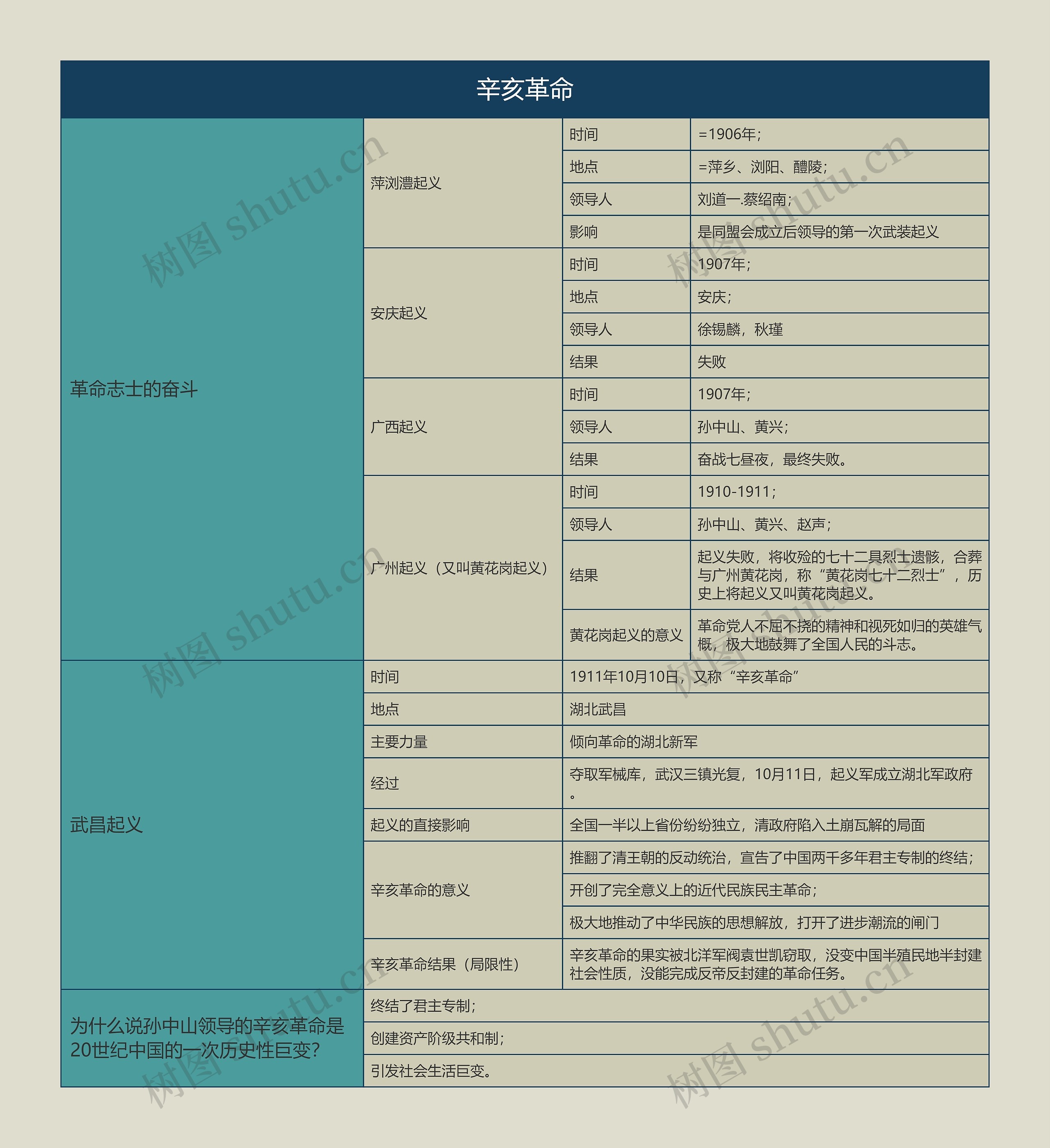 八年级历史上册辛亥革命思维导图