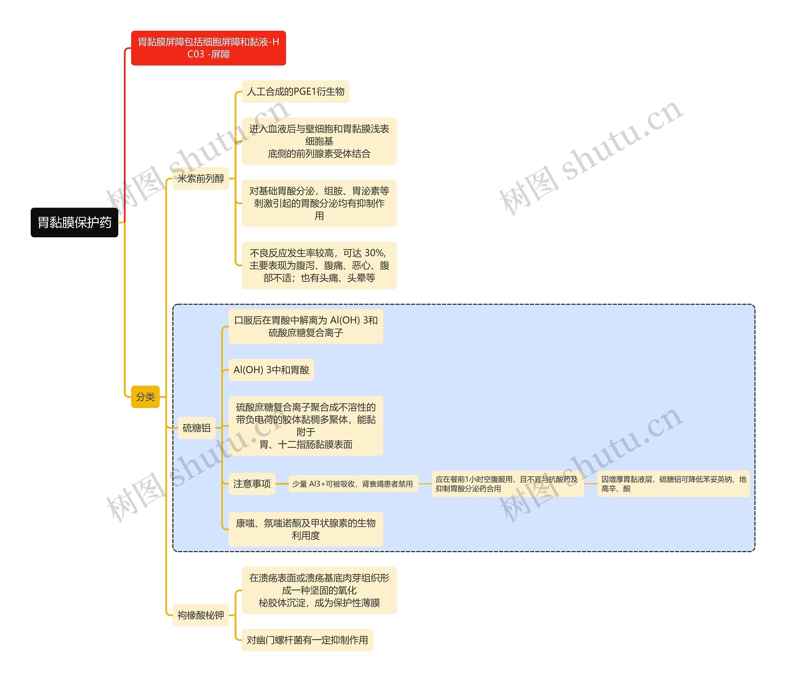 医学胃黏膜保护药思维导图