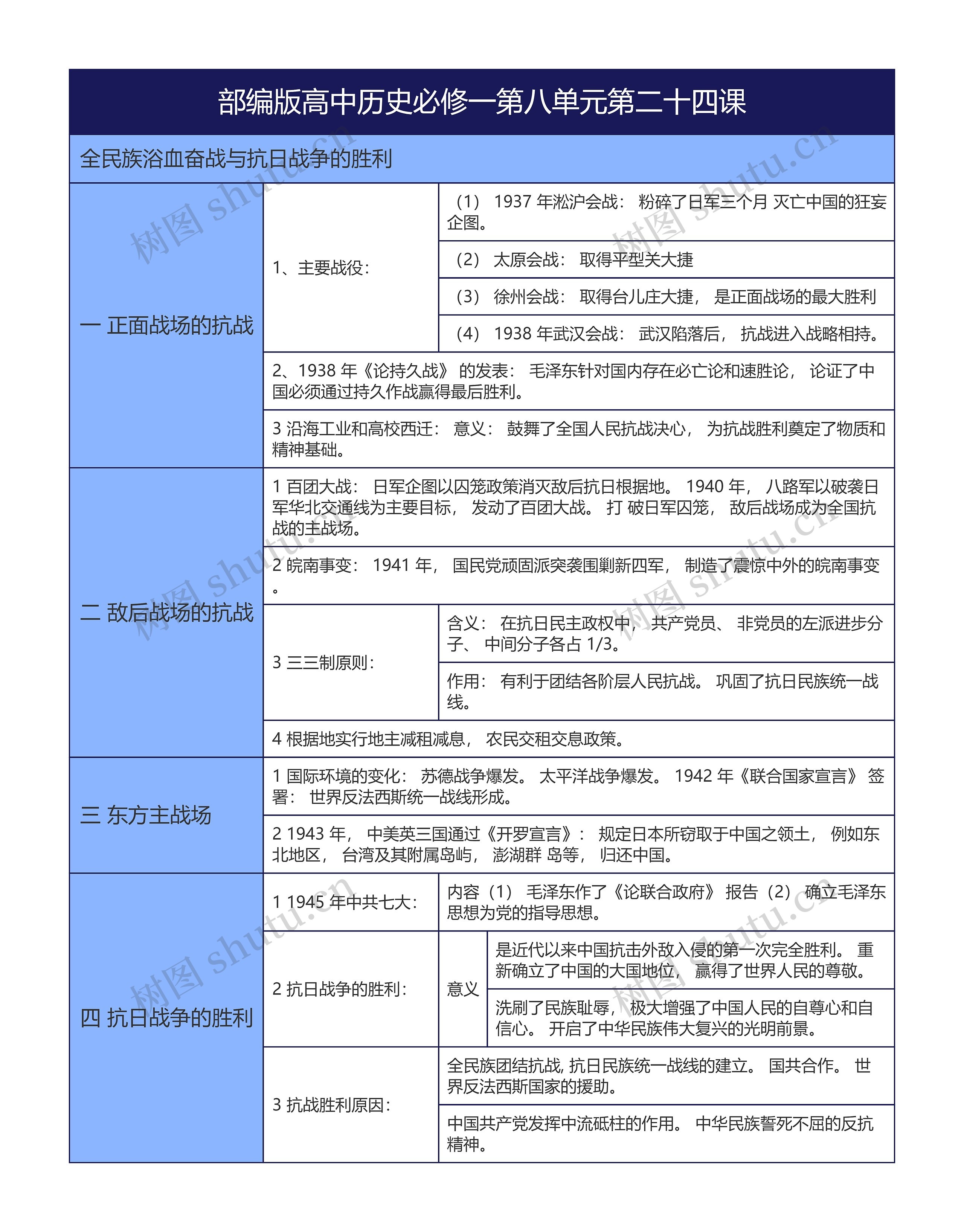 部编版高中历史必修一第八单元第二十四课思维导图高清图 部编版高中历史必修一第八单元第二十四课思维导图