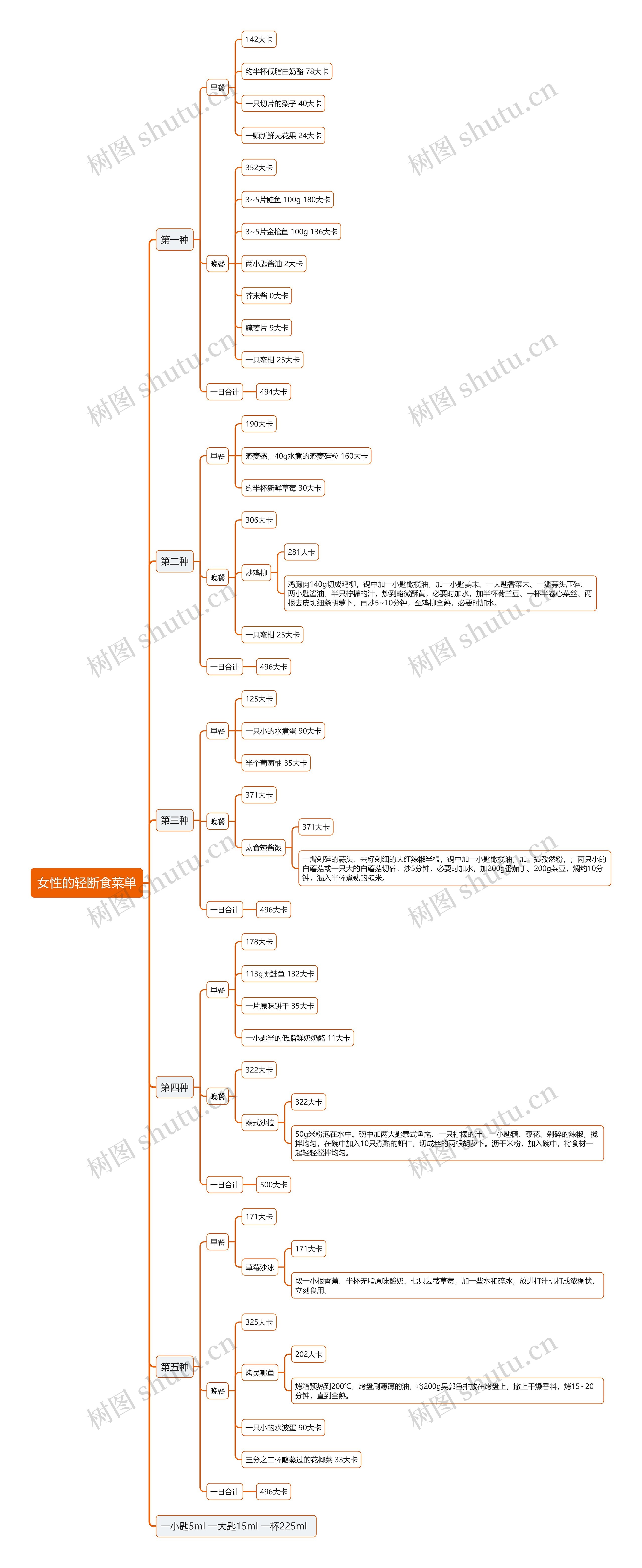 女性的轻断食菜单思维导图