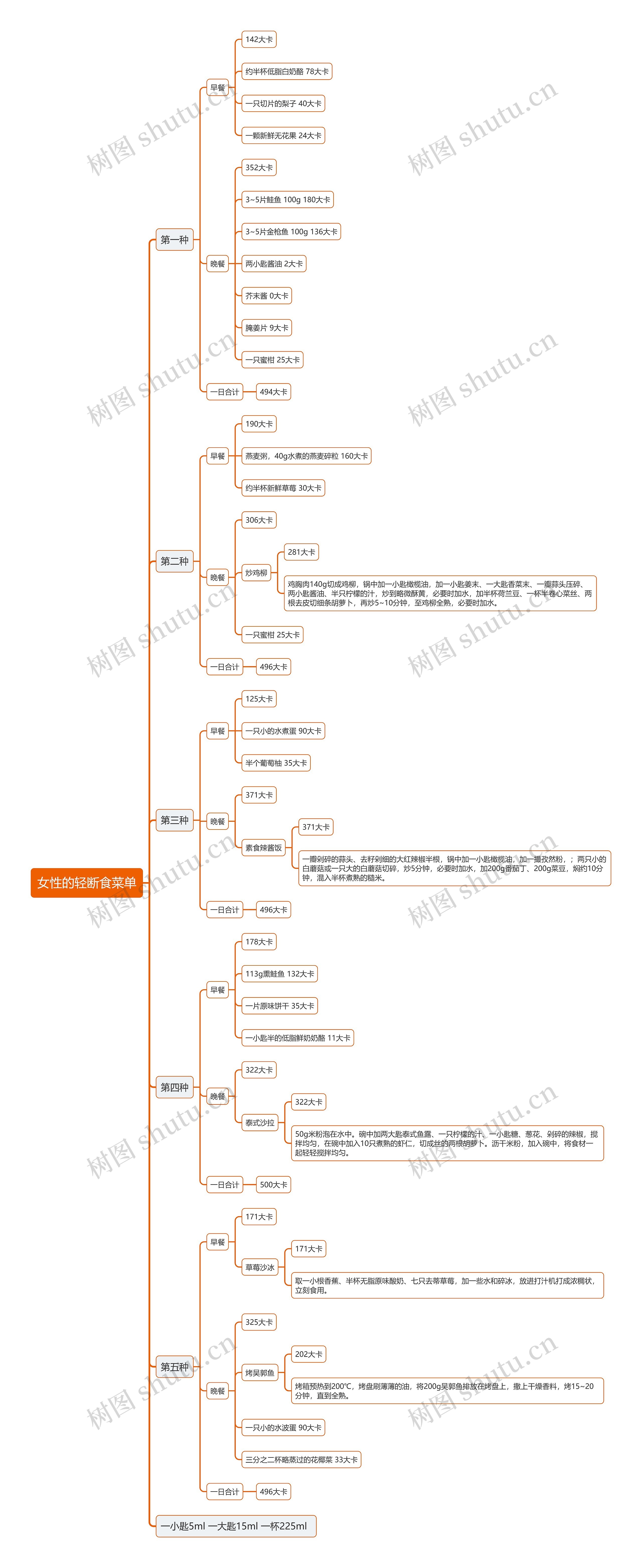 女性的轻断食菜单思维导图高清图 女性的轻断食菜单思维导图