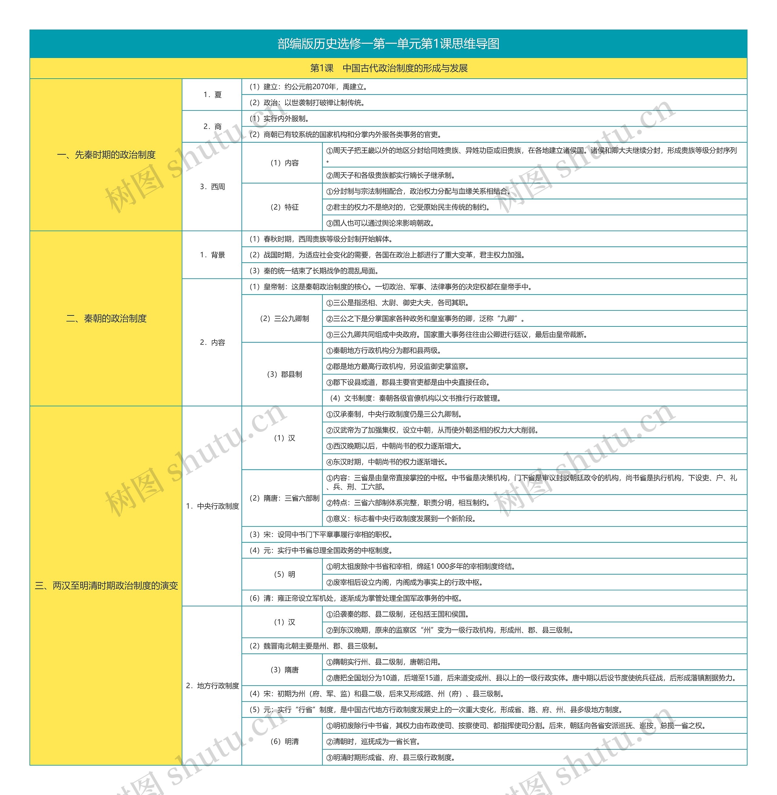 部编版历史选修一第一单元第1课思维导图