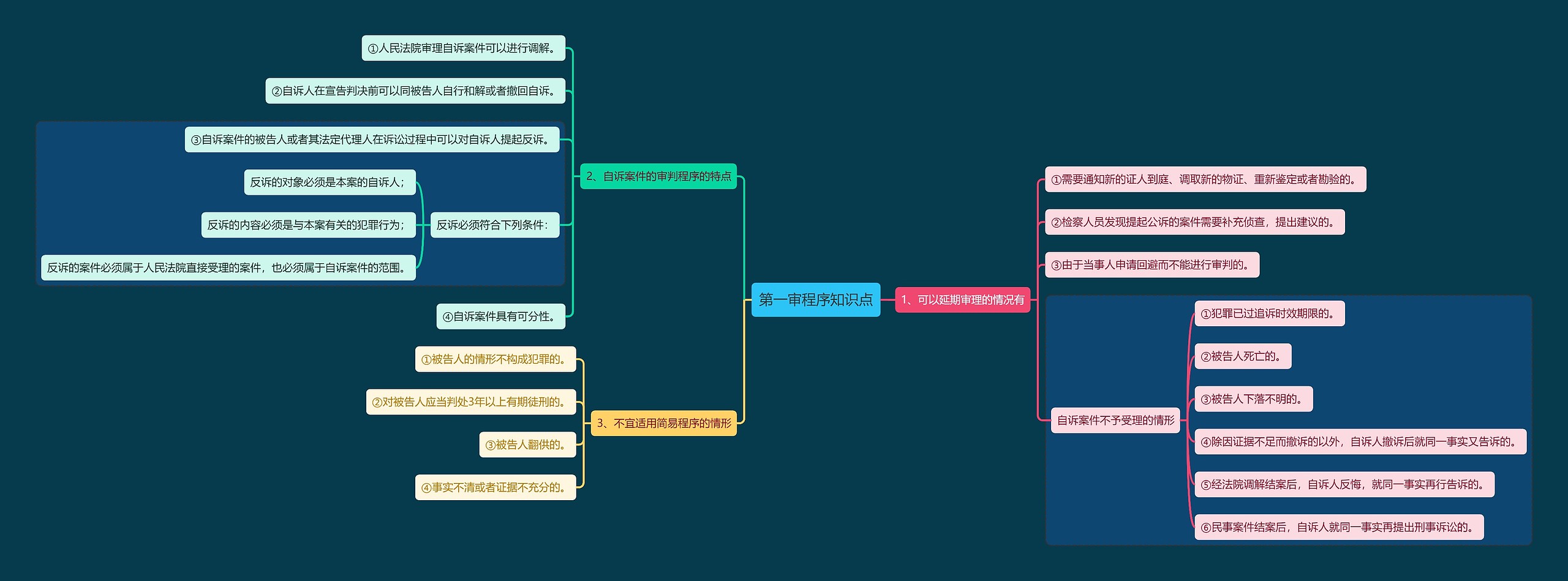 第一审程序知识点思维导图