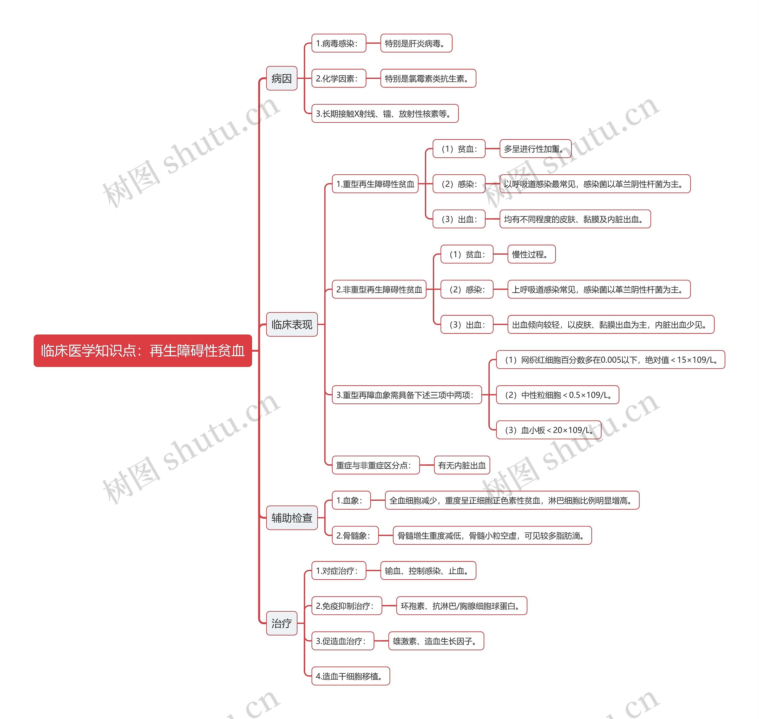 临床医学知识点：再生障碍性贫血思维导图