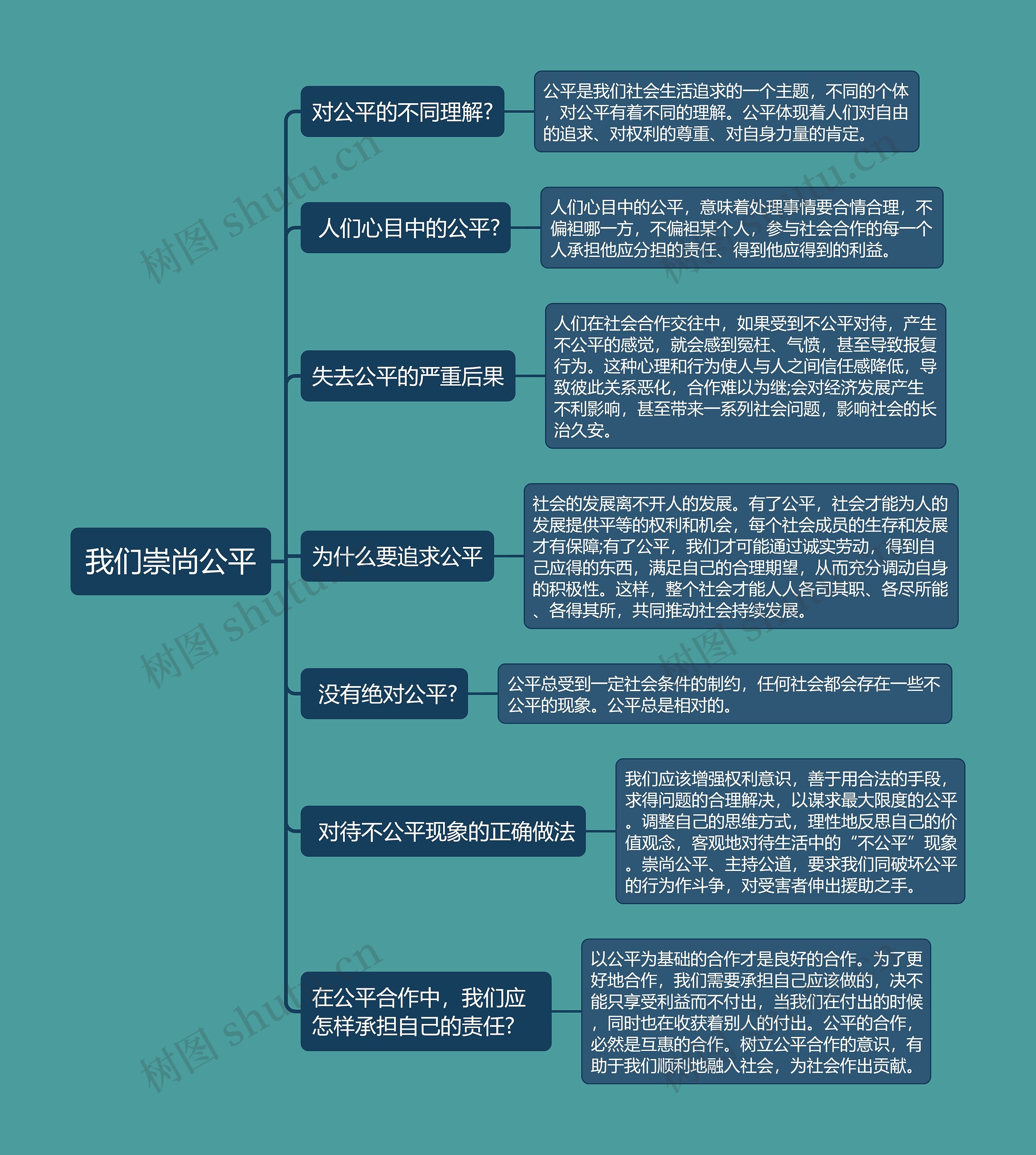 八年级下册政治我们崇尚公平的思维导图