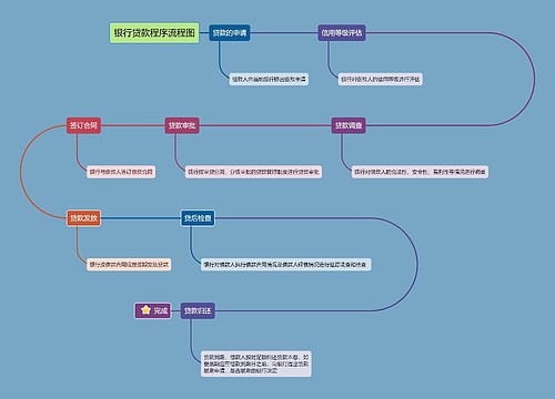 银行贷款程序流程图