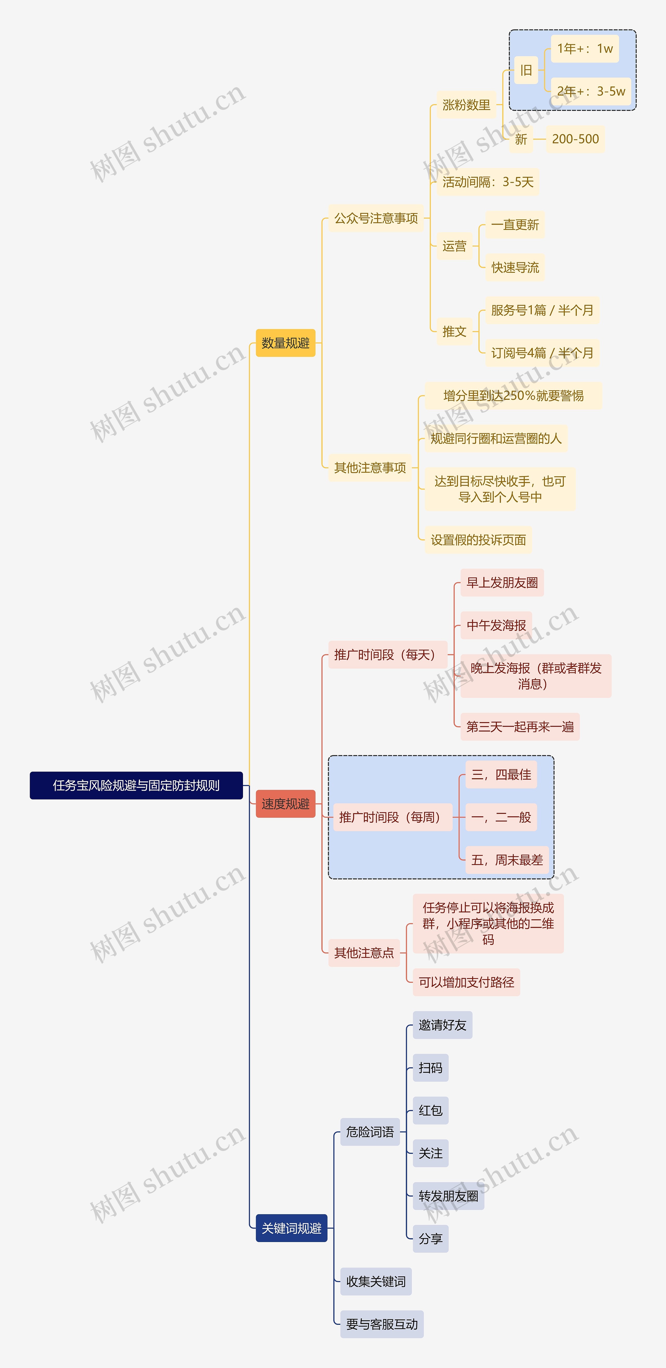 职业技能任务宝风险规避与固定防封规则思维导图