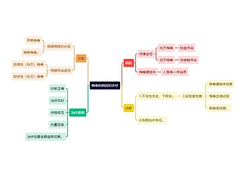 医学知识梅毒的病因和诊疗思维导图