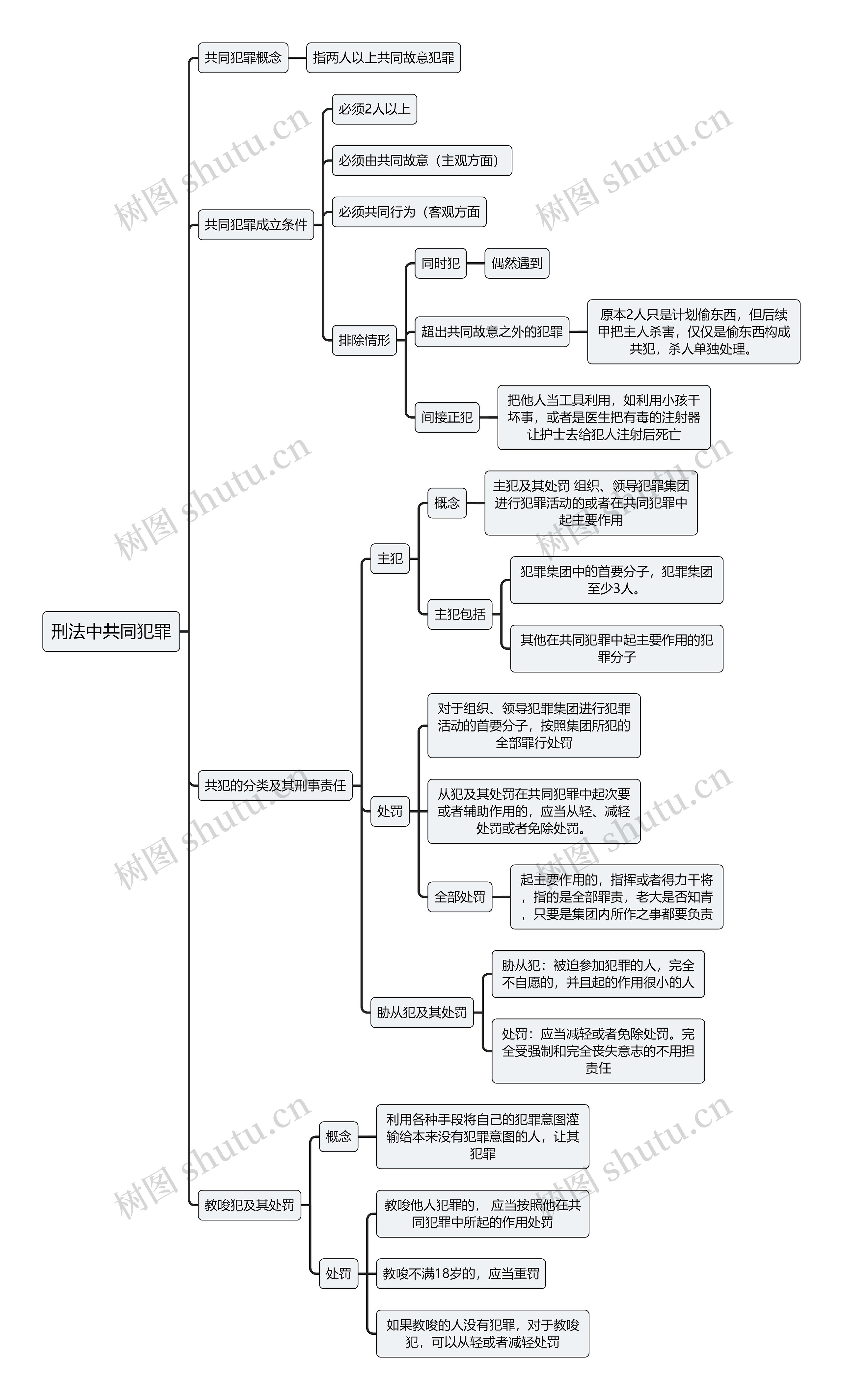 刑法中共同犯罪思维导图