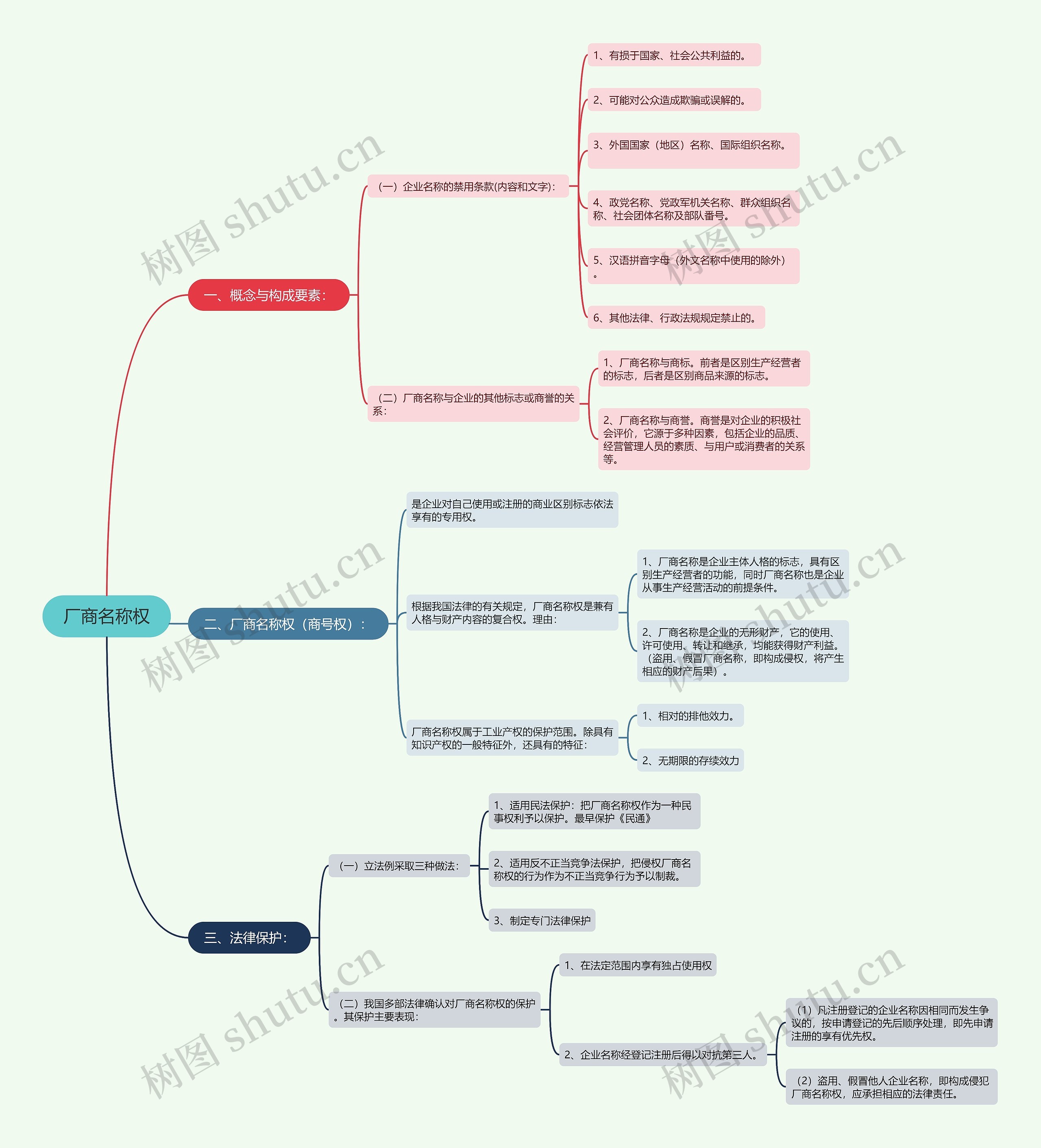 厂商名称权思维导图