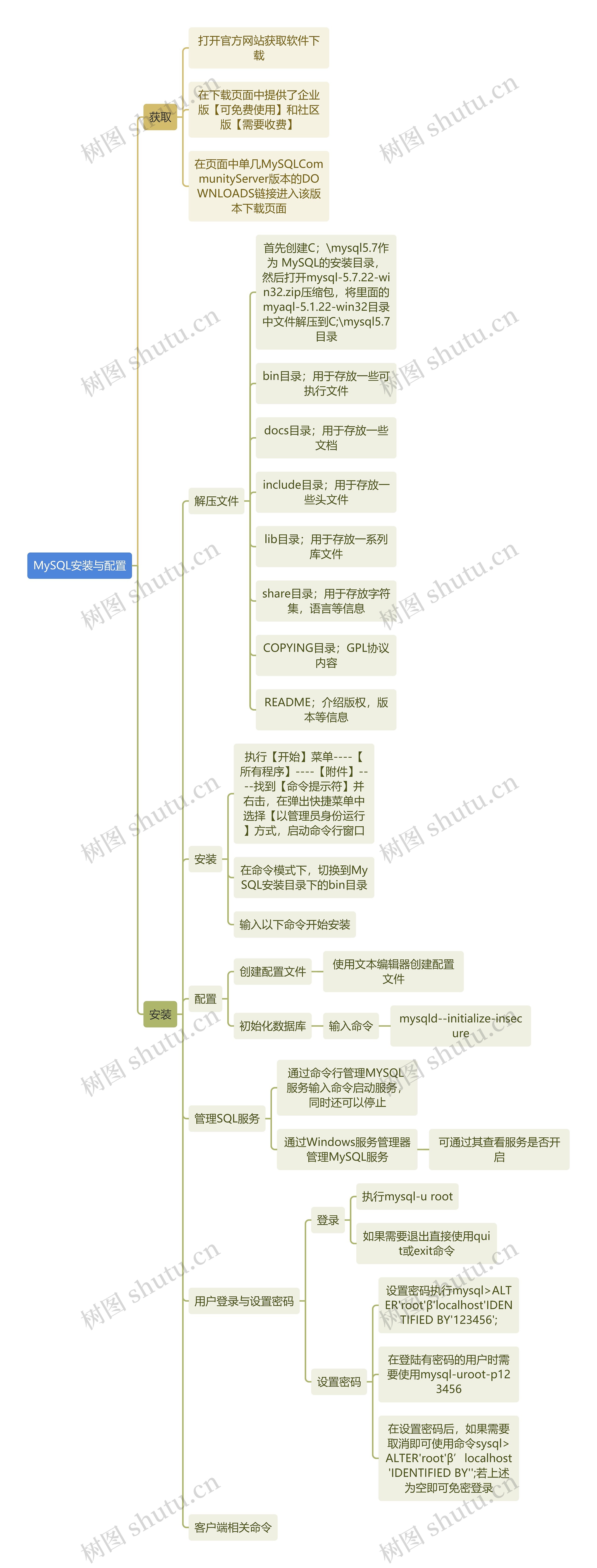 MySQL安装与配置思维导图