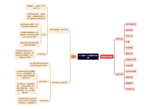 人力资源-人力资源需求预测