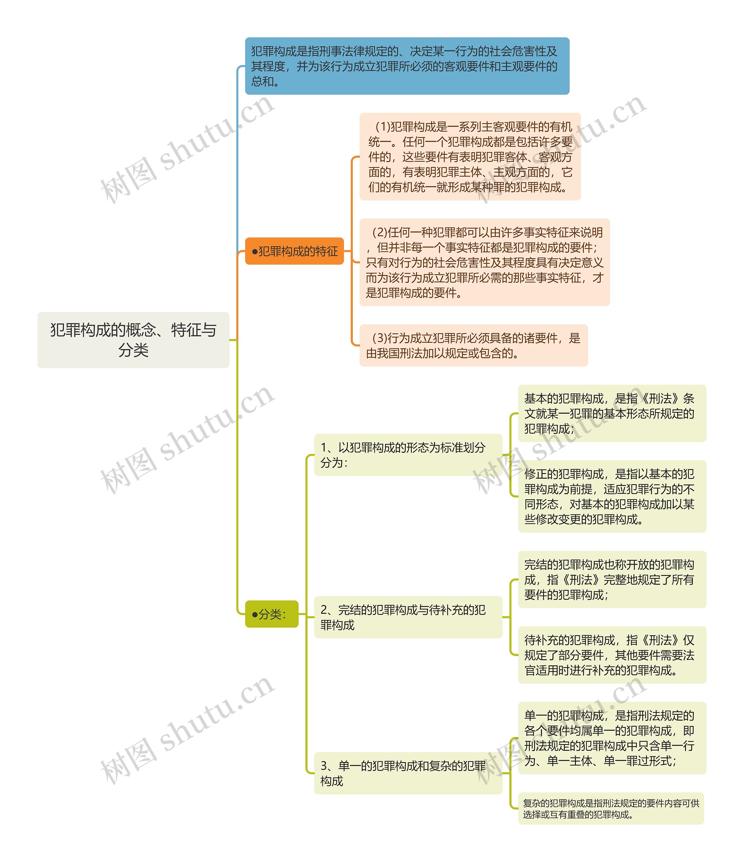 刑法知识犯罪构成的概念、特征与分类思维导图