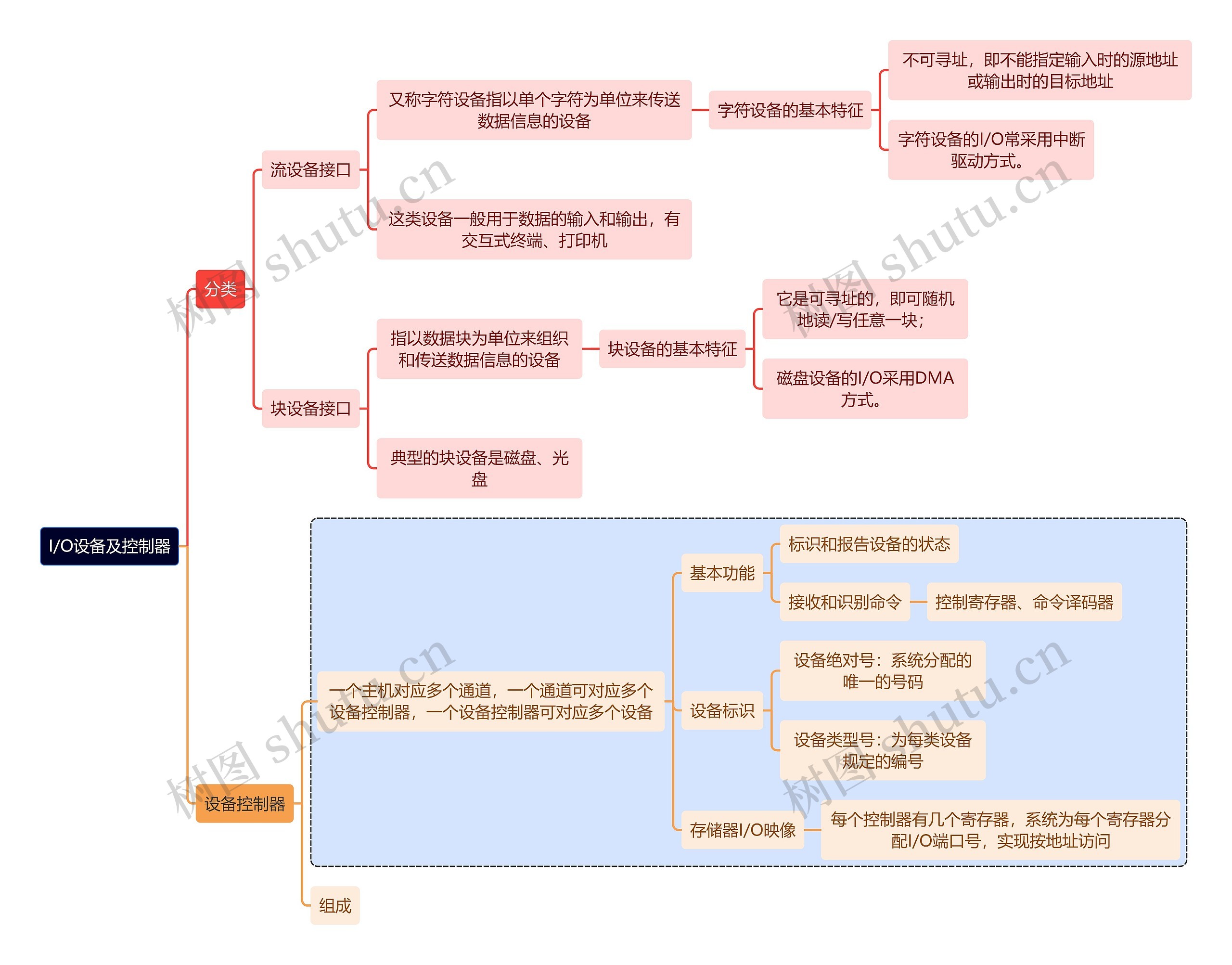 计算机理论知识I/O设备及控制器思维导图