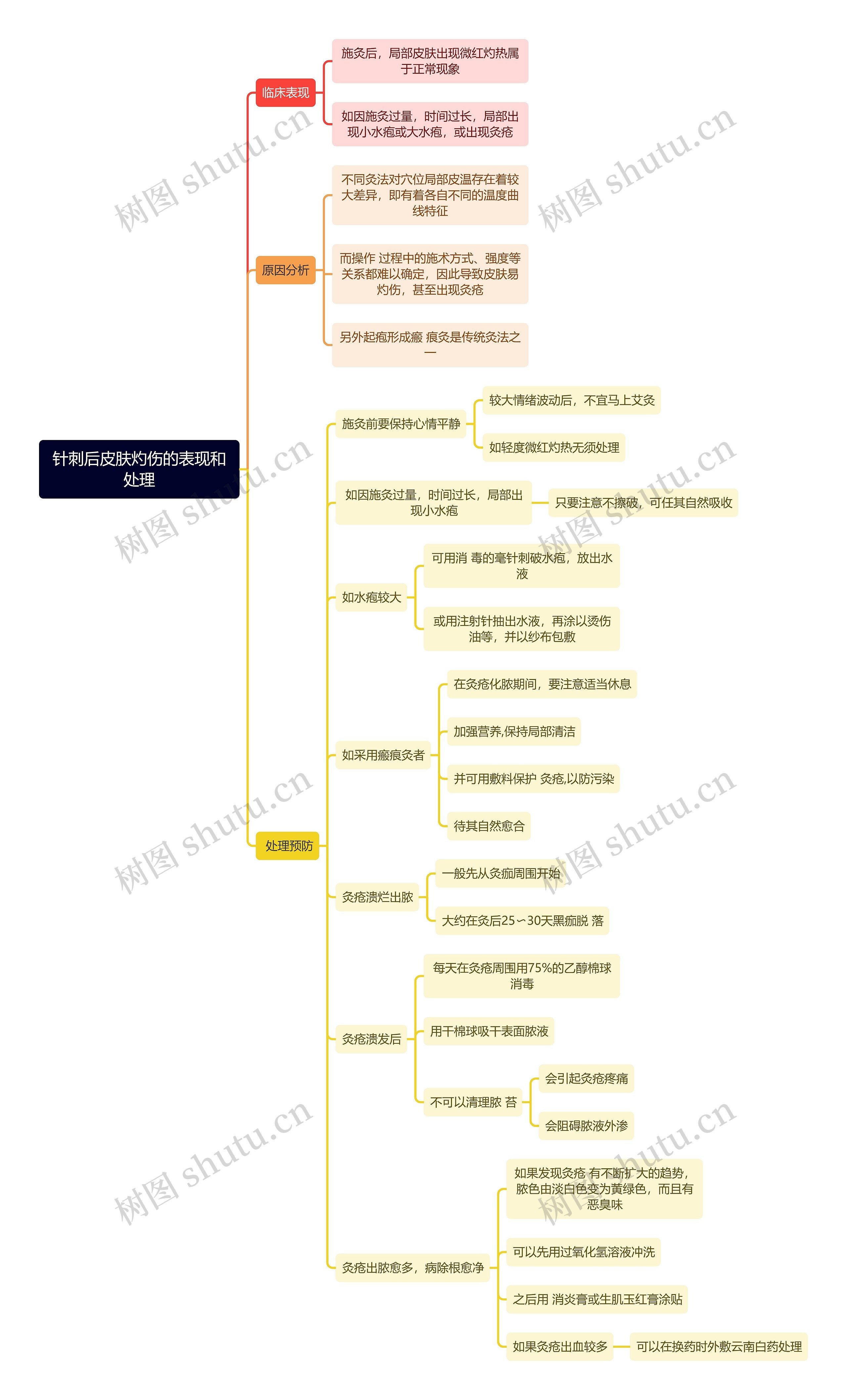 中医知识针刺后皮肤灼伤的表现和处理思维导图