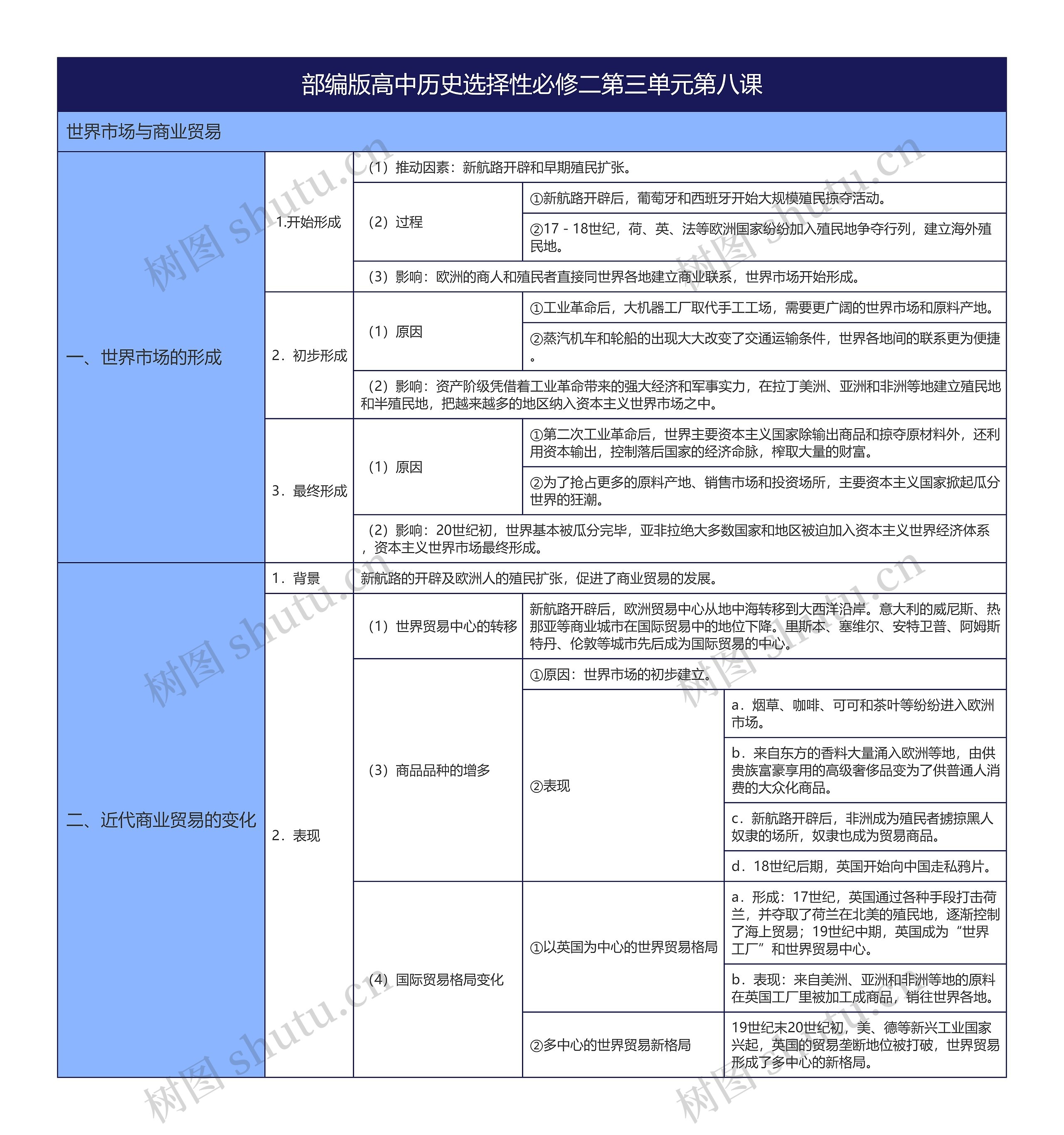 部编版高中历史选择性必修二第三单元第八课思维导图