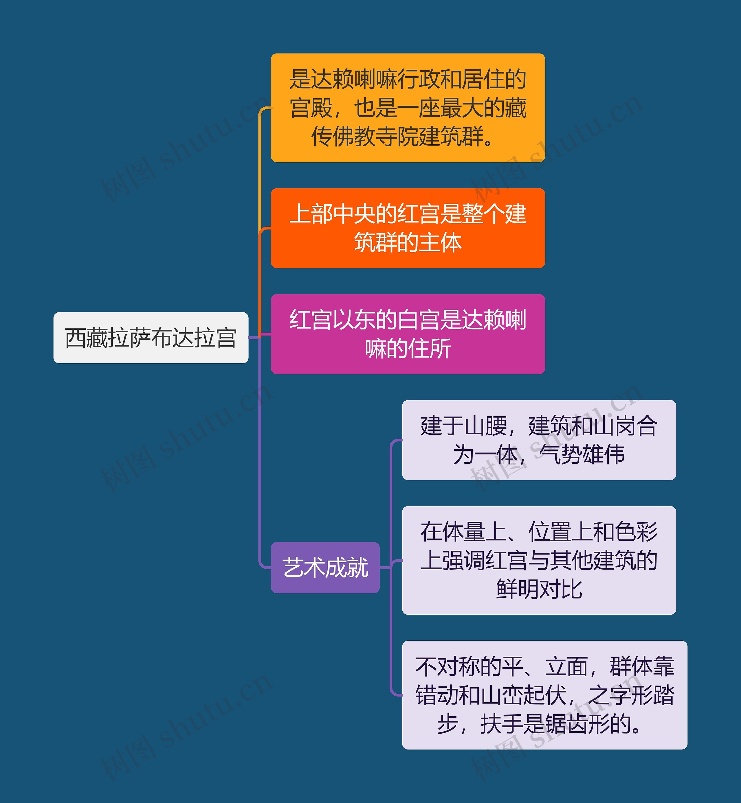 建筑工程学西藏拉萨布达拉宫思维导图