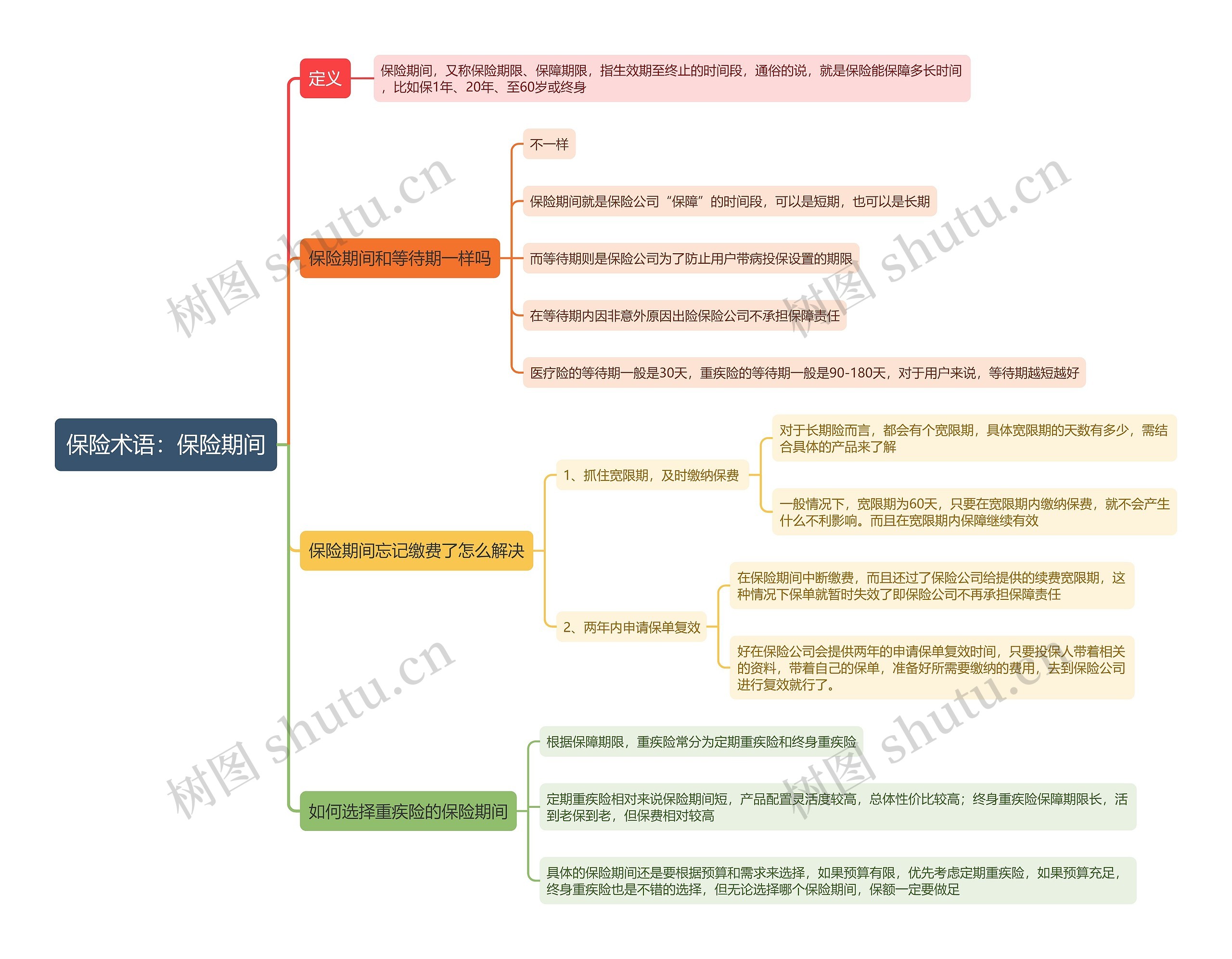 保险术语：保险期间思维导图