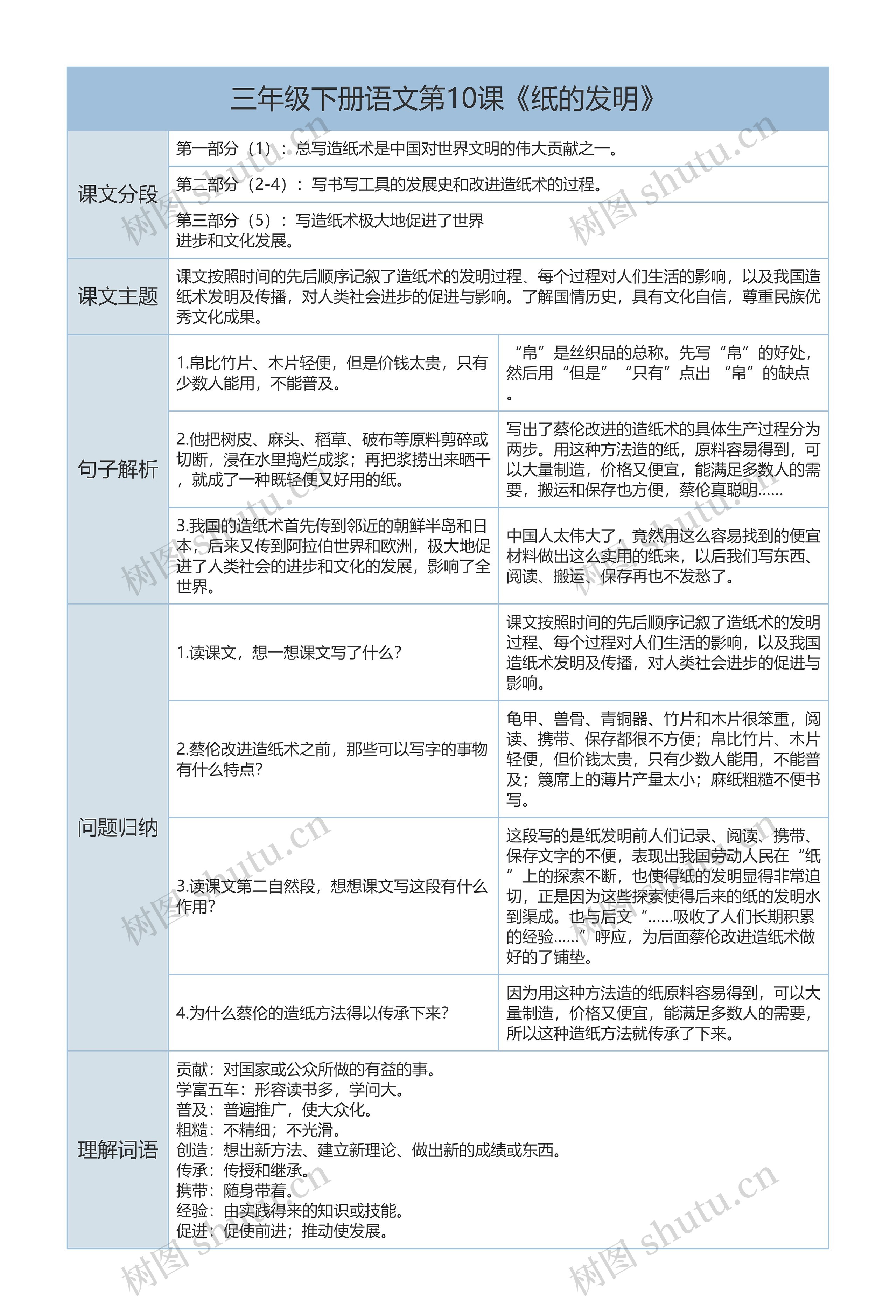 三年级下册语文第10课《纸的发明》课文解析树形表格