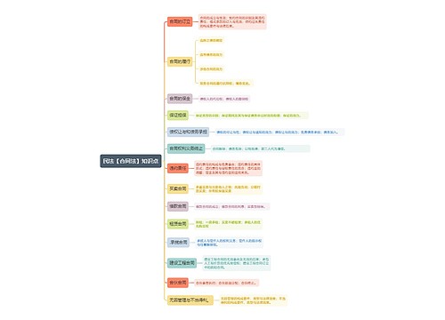 民法【合同法】知识点思维导图