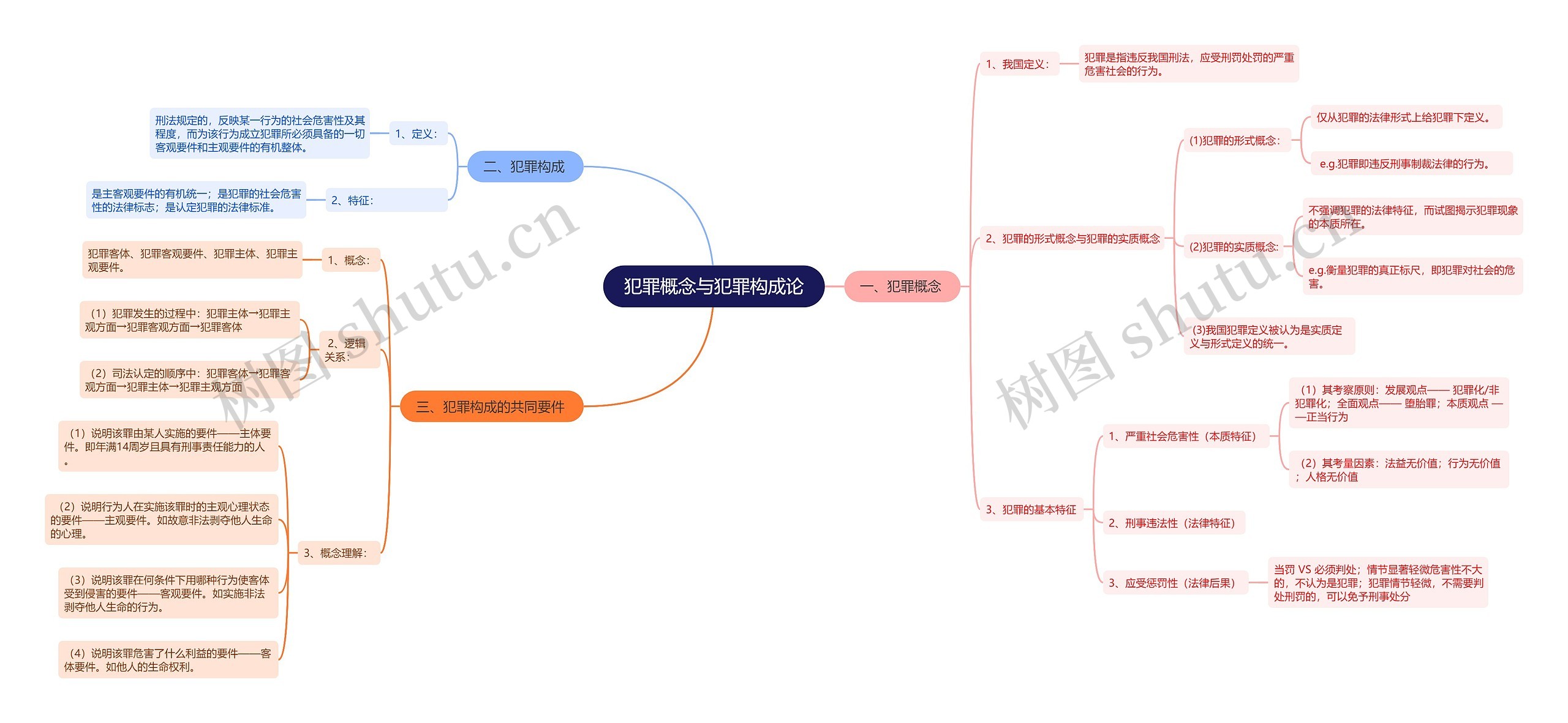 犯罪概念与犯罪构成论思维导图