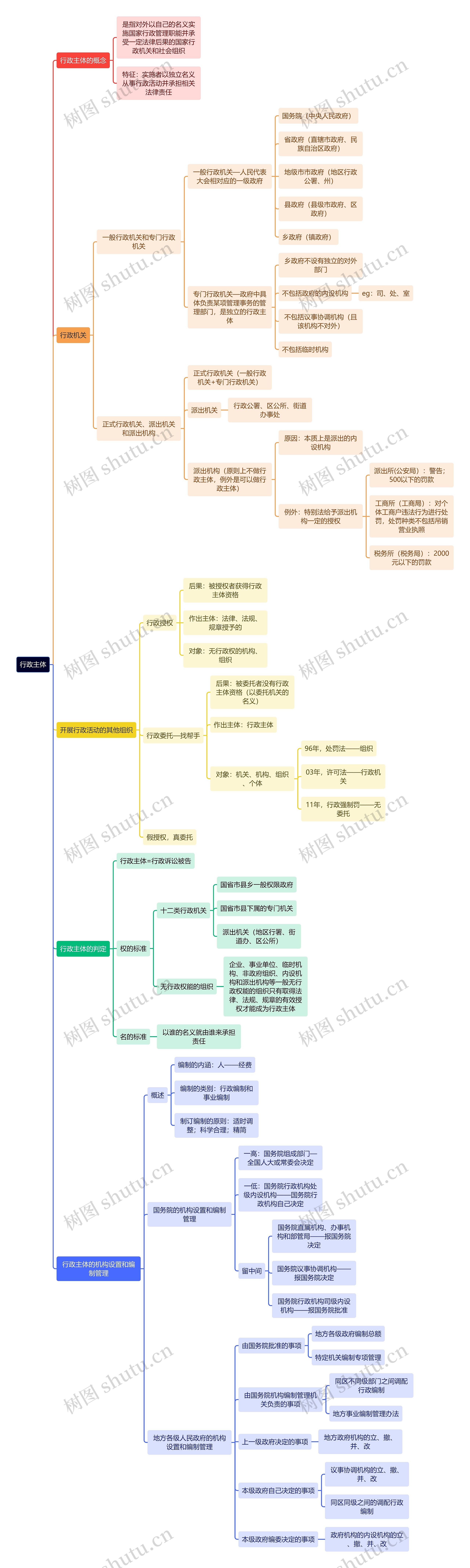 行政专业知识行政主体思维导图