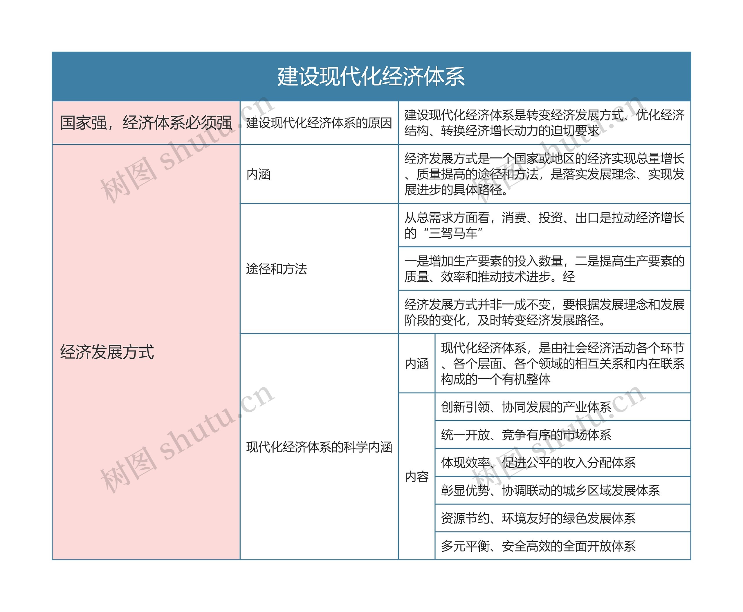 部编版政治必修二第二单元建设现代化经济体系思维导图