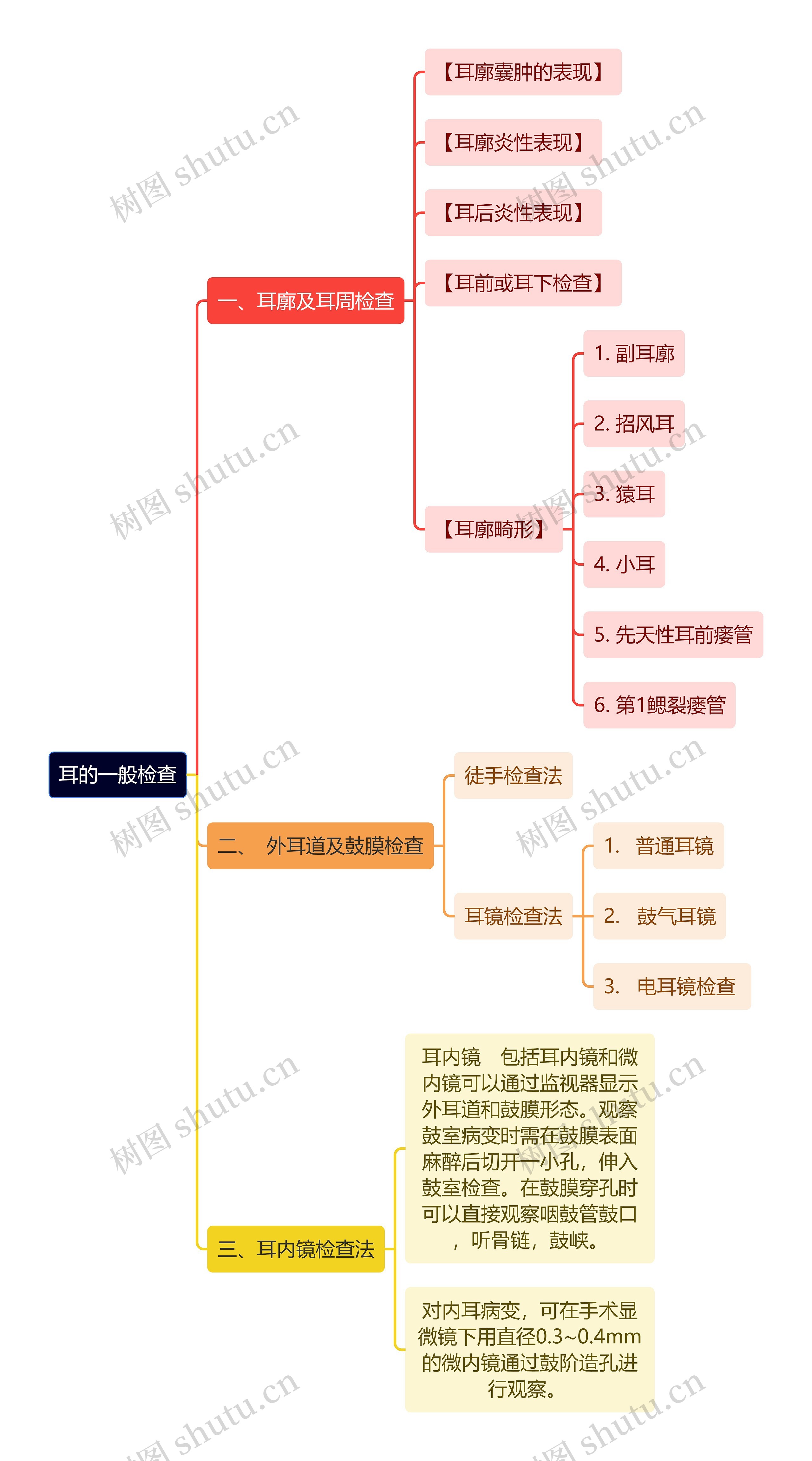 医学知识耳的一般检查思维导图