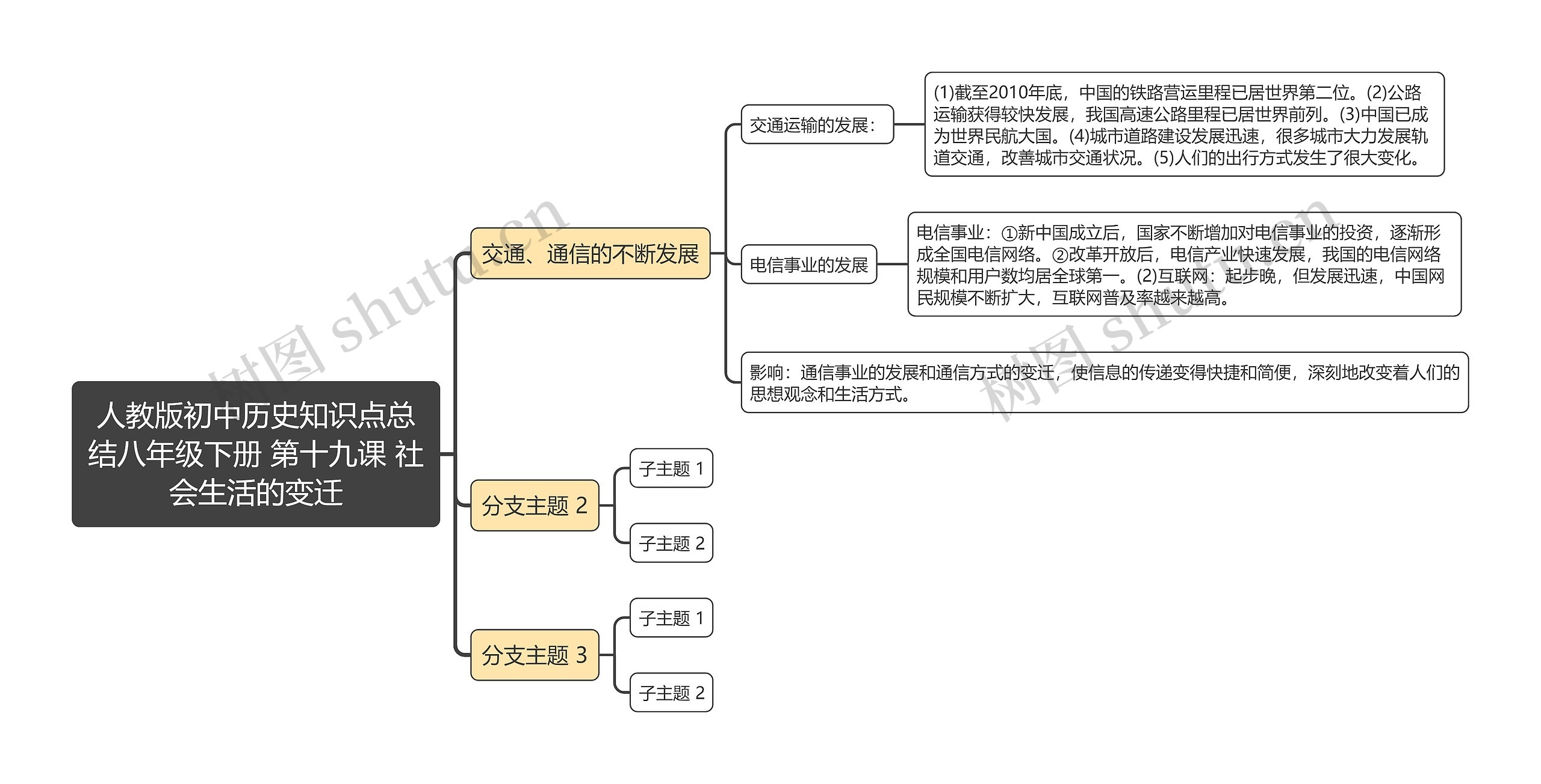 人教版初中历史知识点总结八年级下册 第十九课 社会生活的变迁思维导图