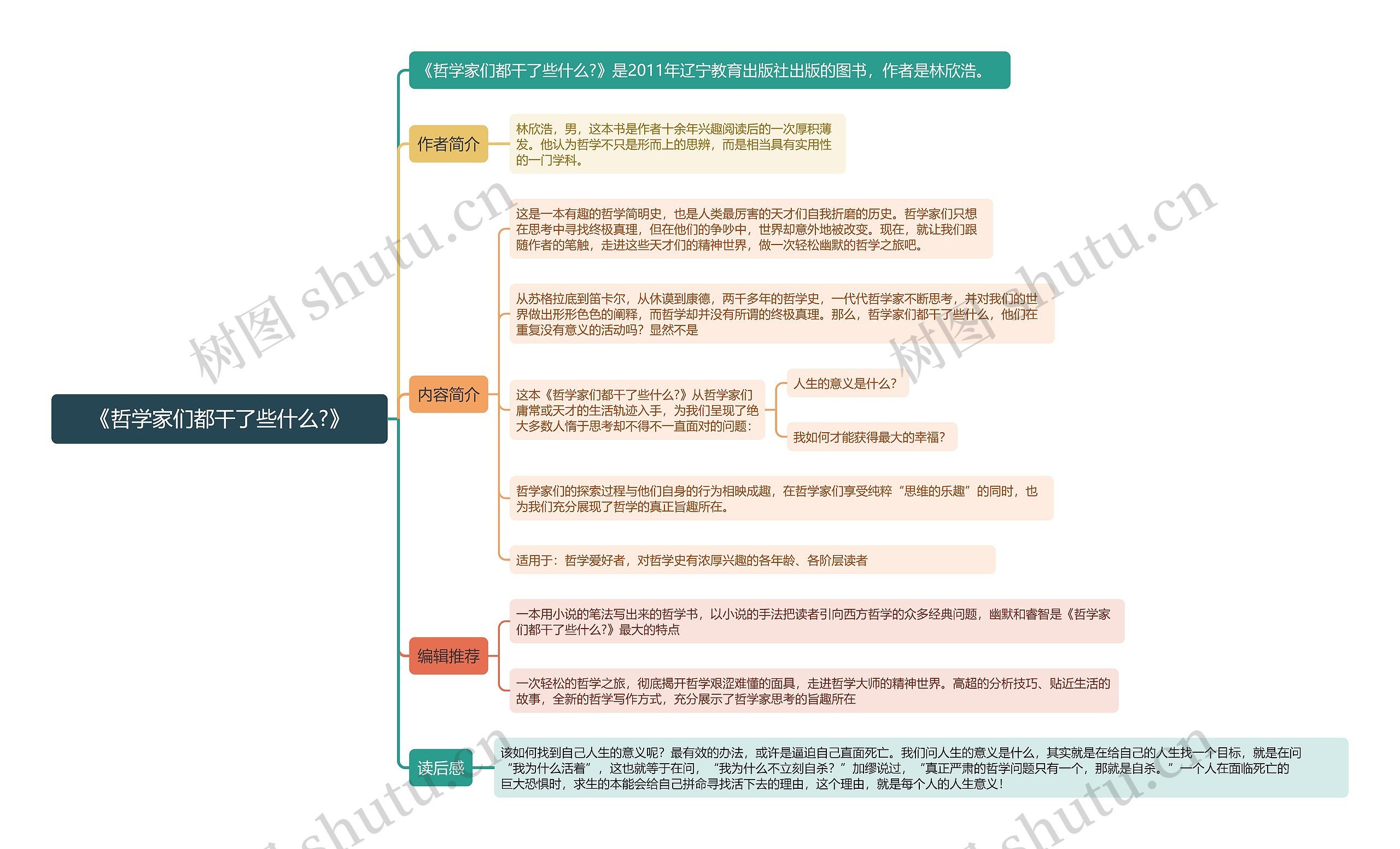 《哲学家们都干了些什么?》思维导图