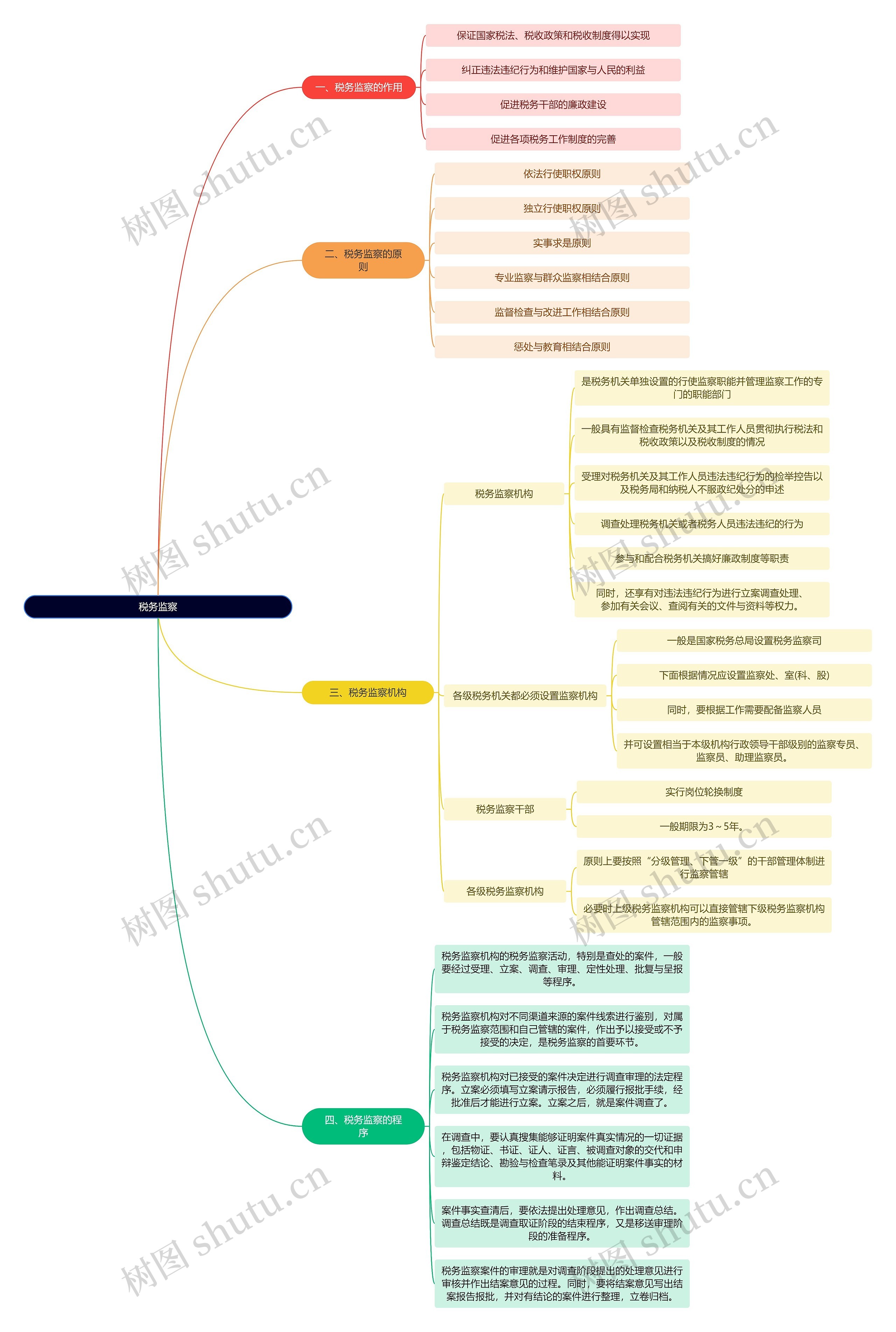 法学知识税务监察思维导图