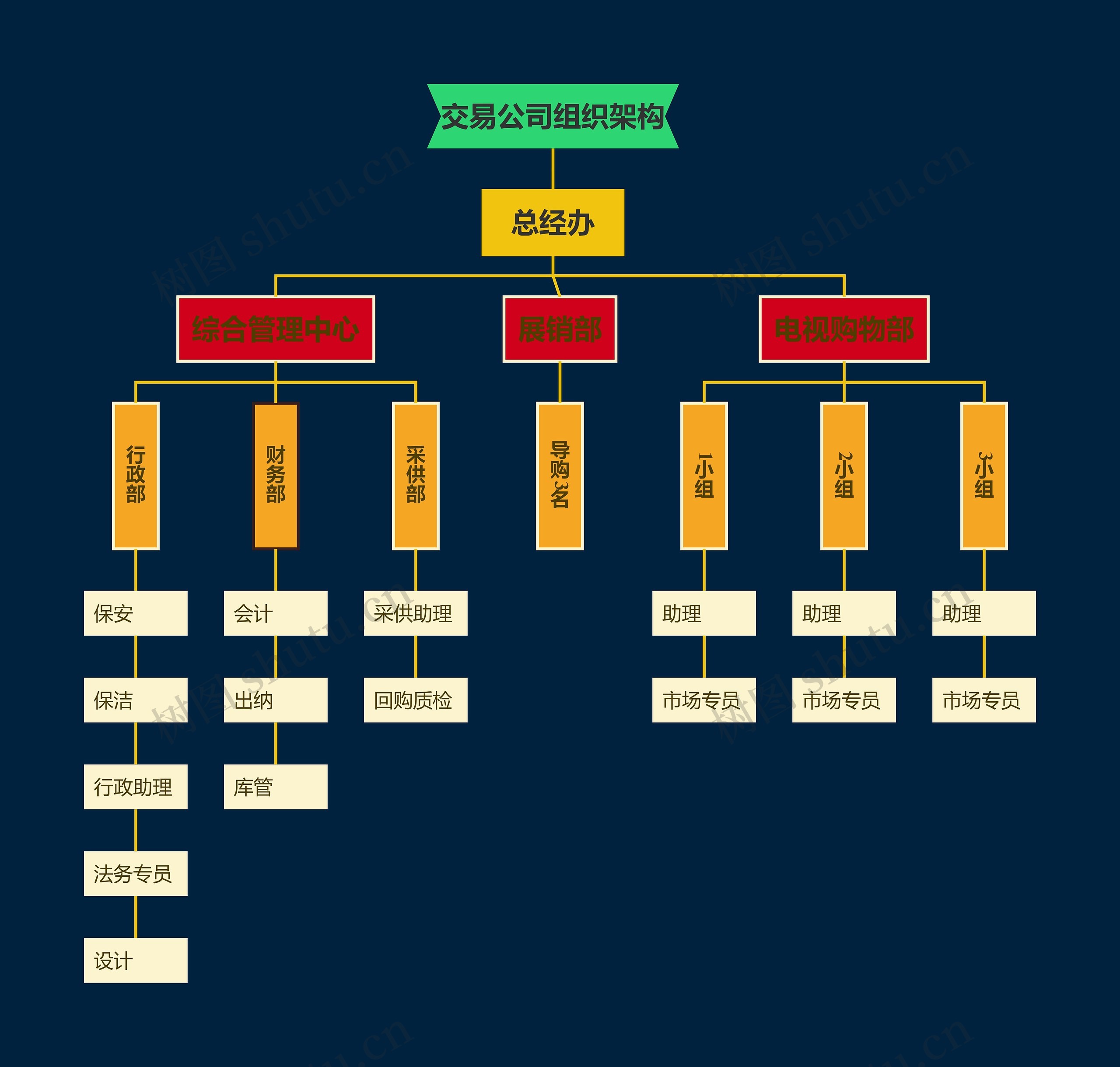 交易公司组织架构思维导图