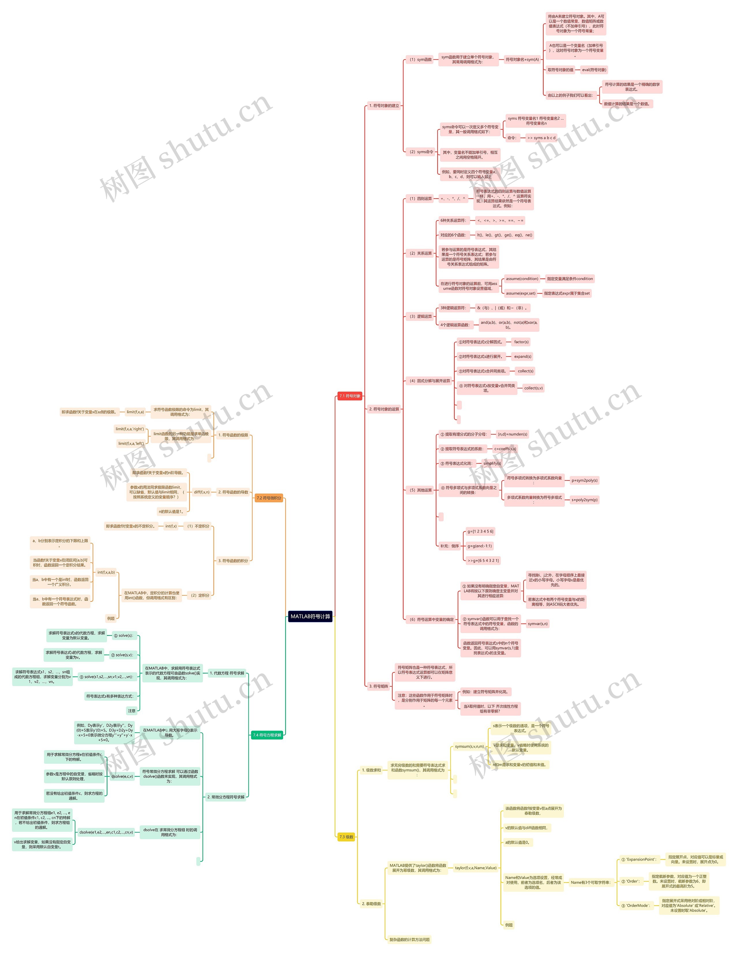 MATLAB符号计算思维导图