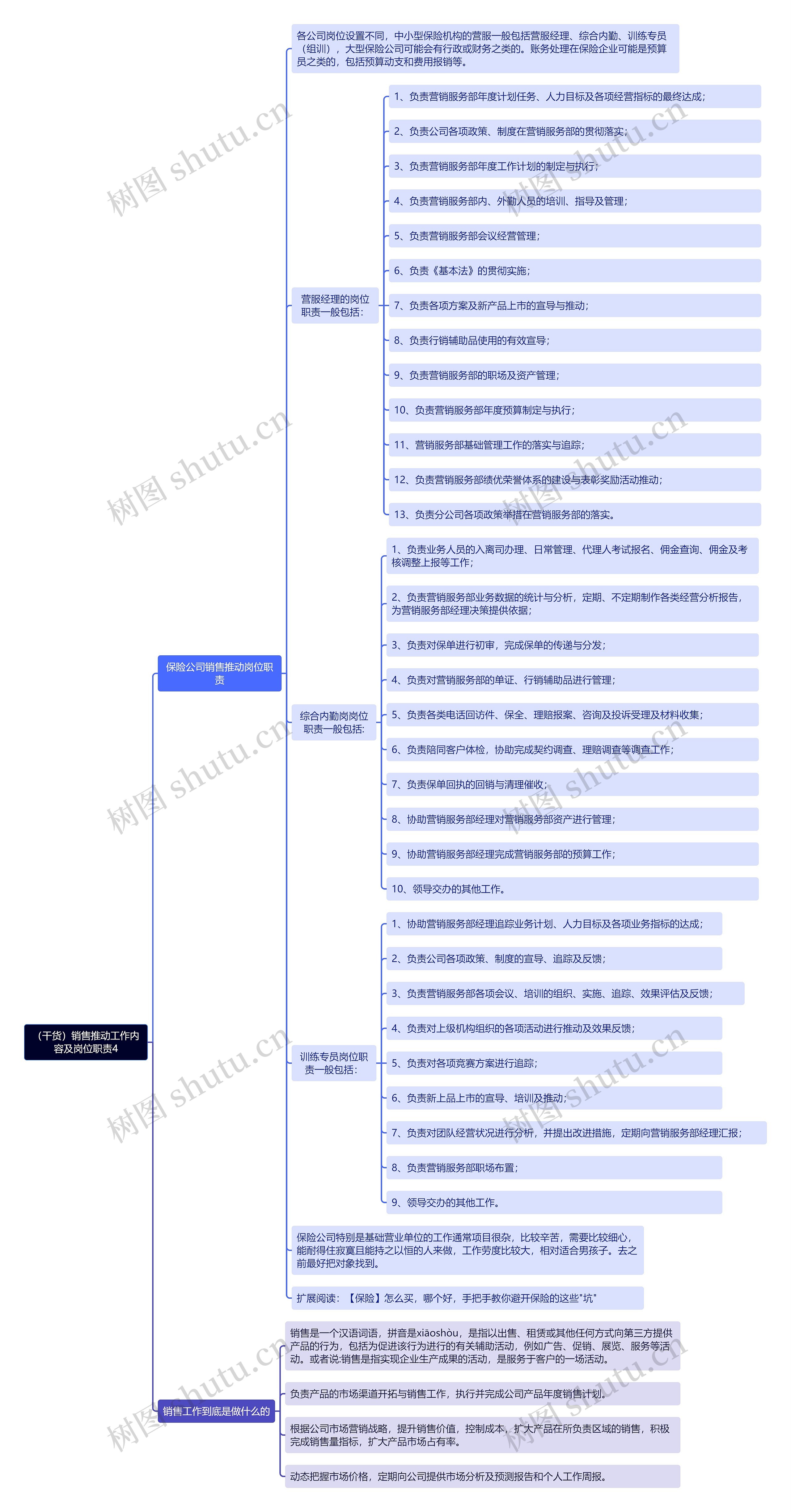 （干货）销售推动工作内容及岗位职责4思维导图