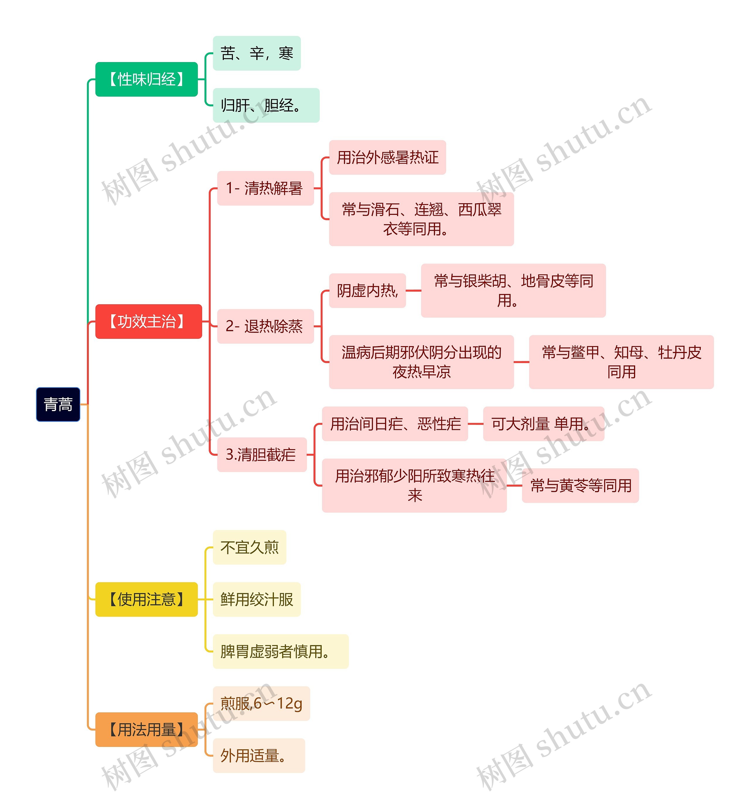 中医知识青蒿思维导图