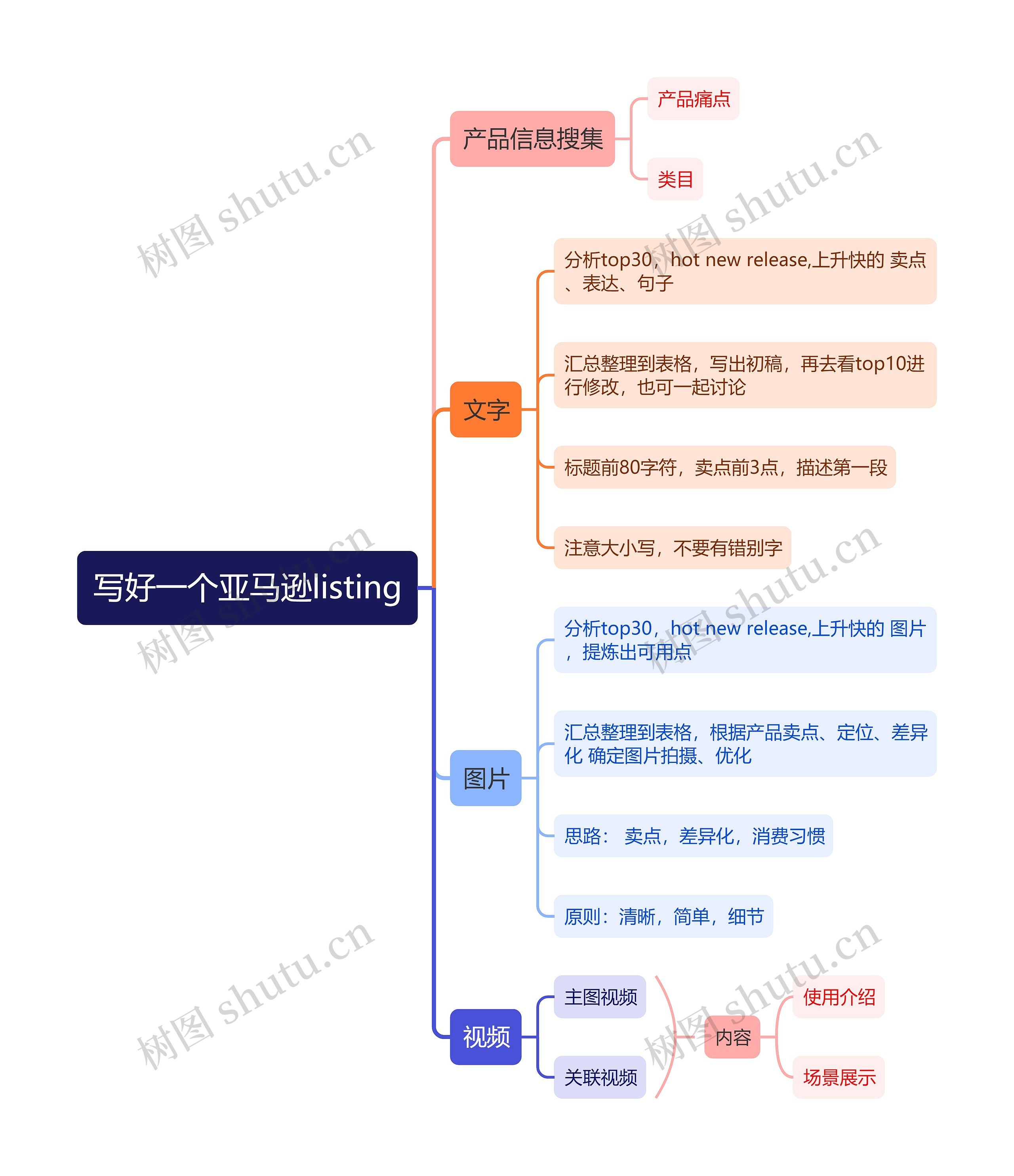 写好一个亚马逊listing的思维导图