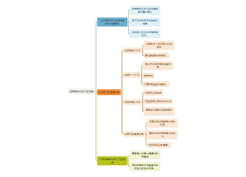 医学知识妊娠期妇女的口腔保健思维导图