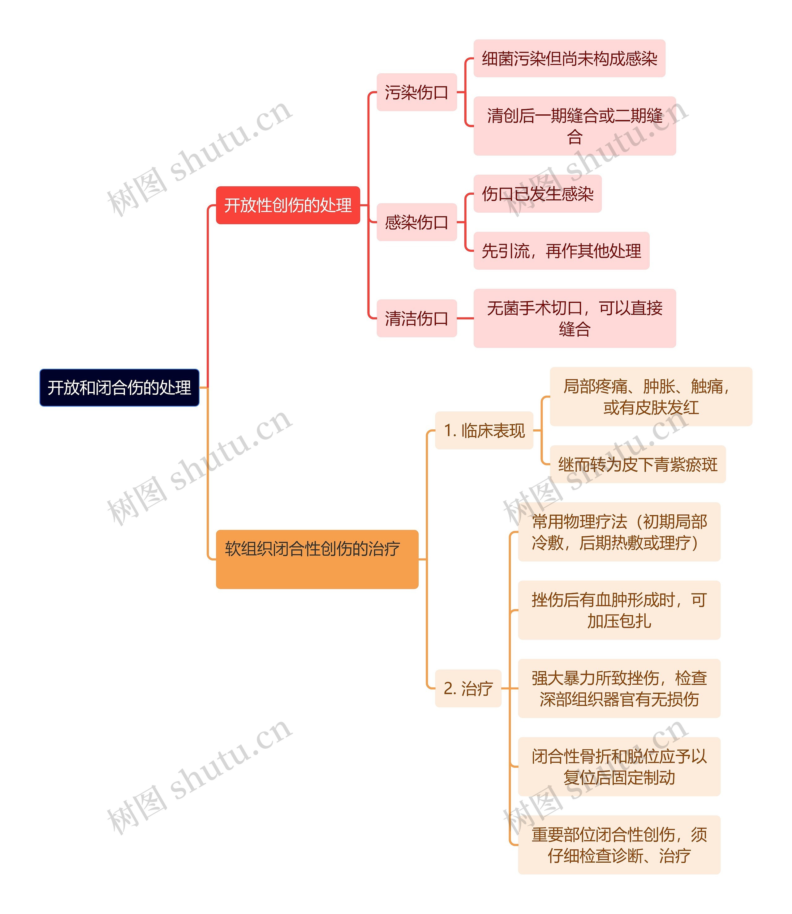 医学知识开放和闭合伤的处理思维导图