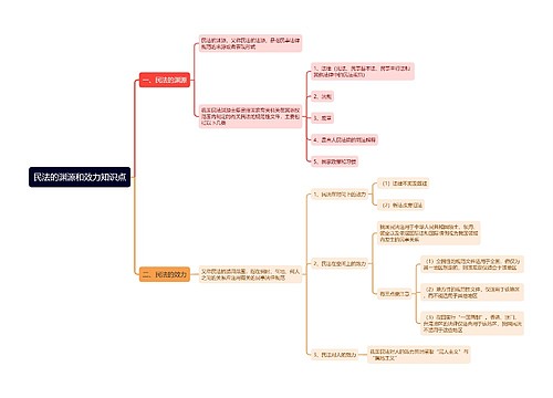 民法的渊源和效力知识点思维导图