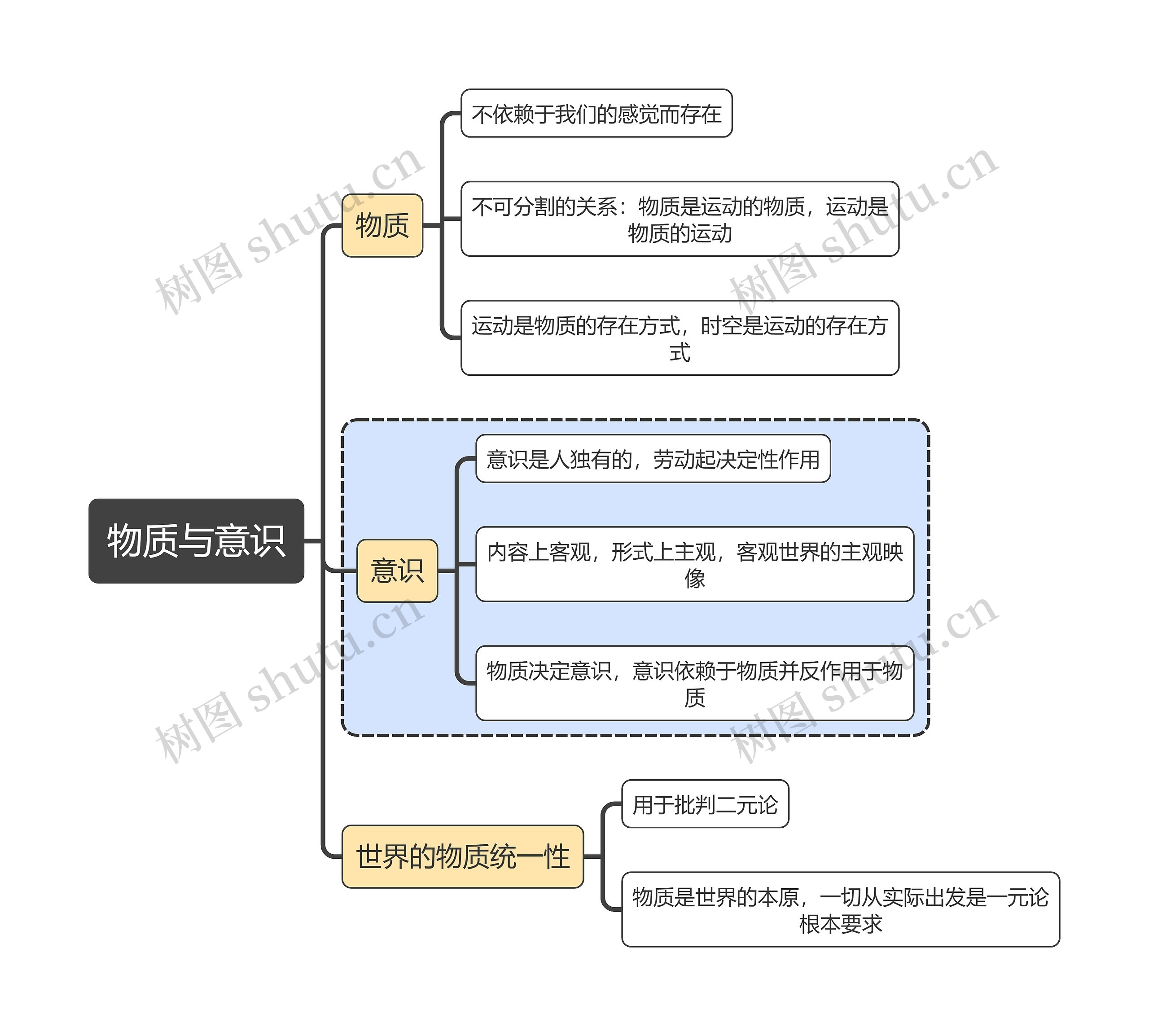 马原知识物质与意识思维导图