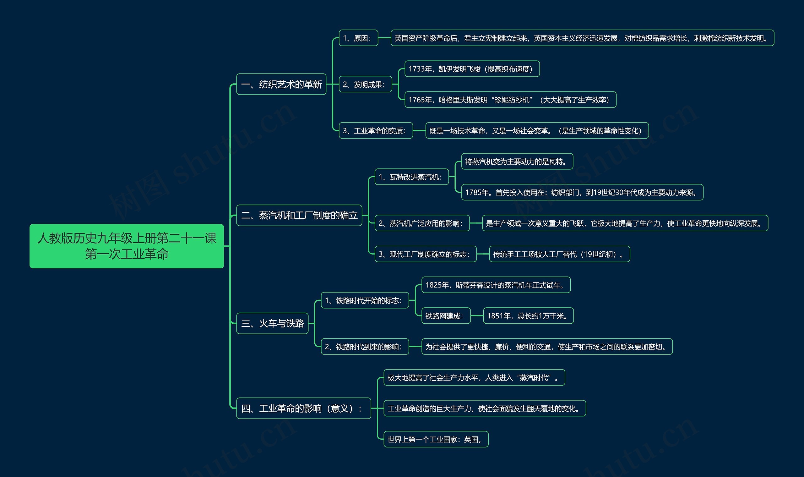 人教版历史九年级上册第二十一课第一次工业革命思维导图